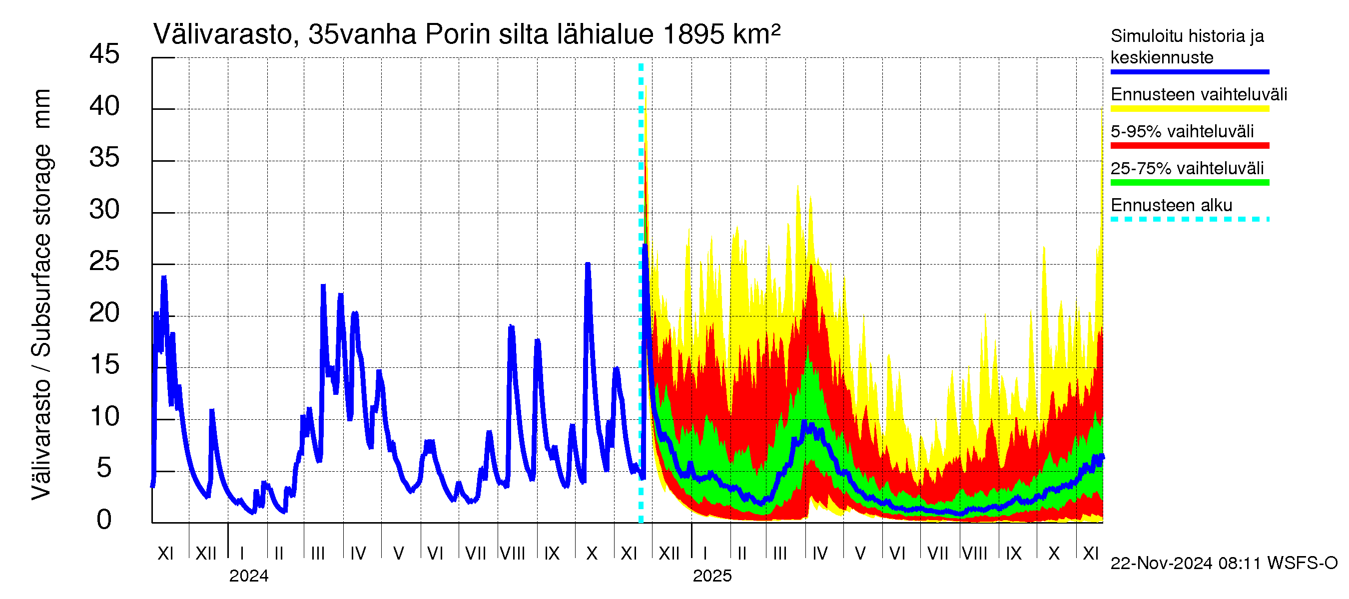 Kokemäenjoen vesistöalue - Porin silta: Välivarasto