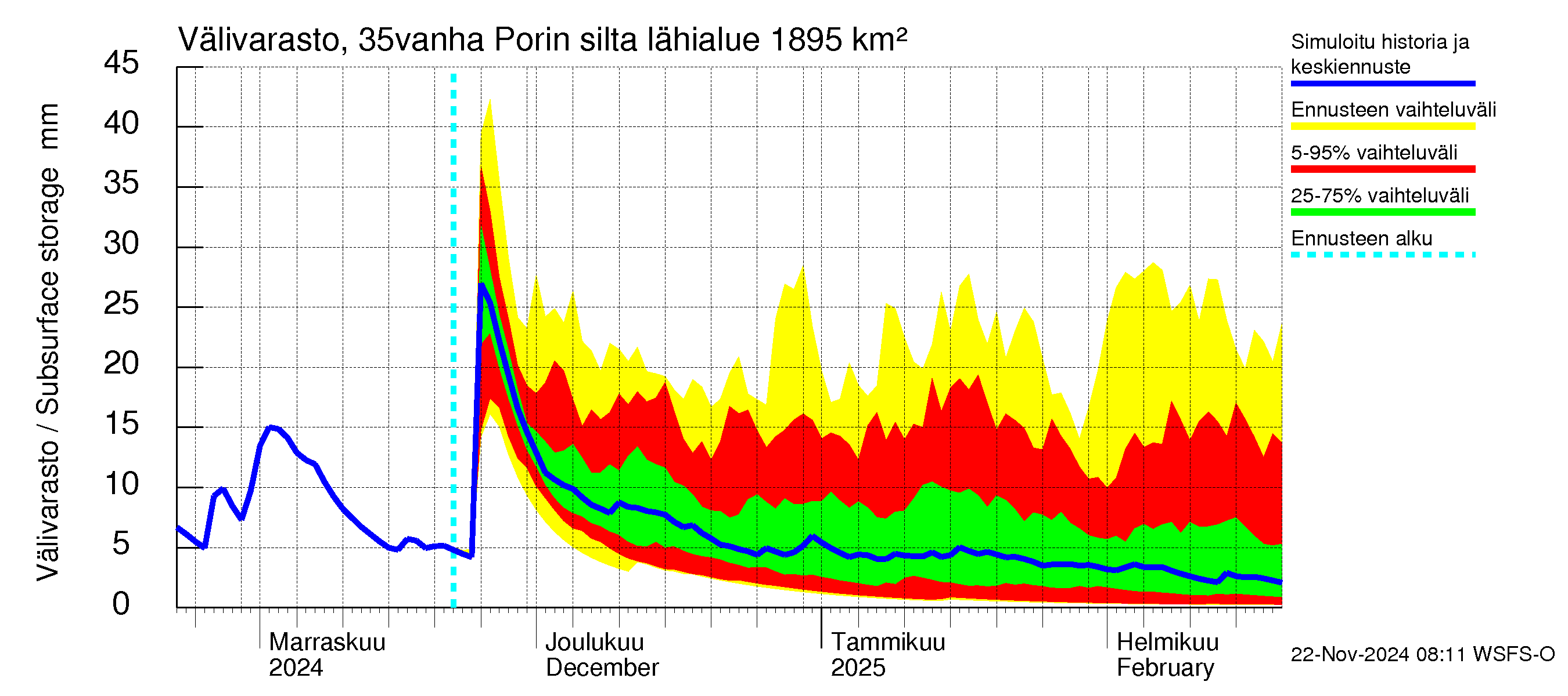 Kokemäenjoen vesistöalue - Porin silta: Välivarasto