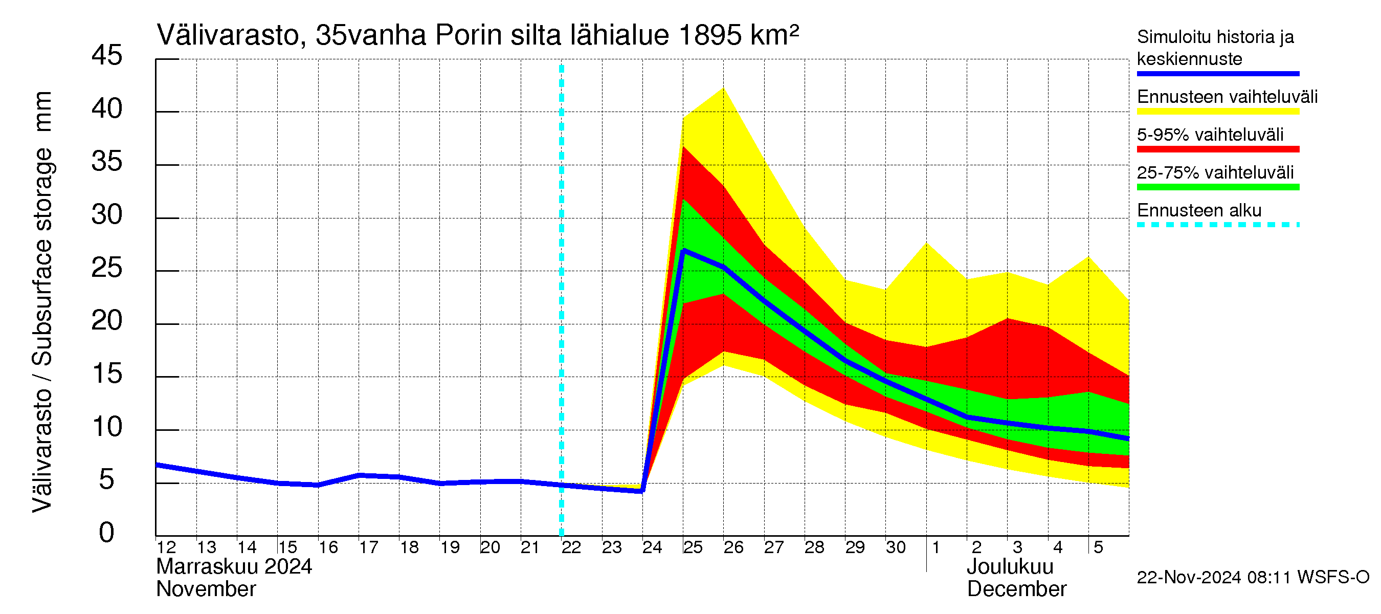 Kokemäenjoen vesistöalue - Porin silta: Välivarasto