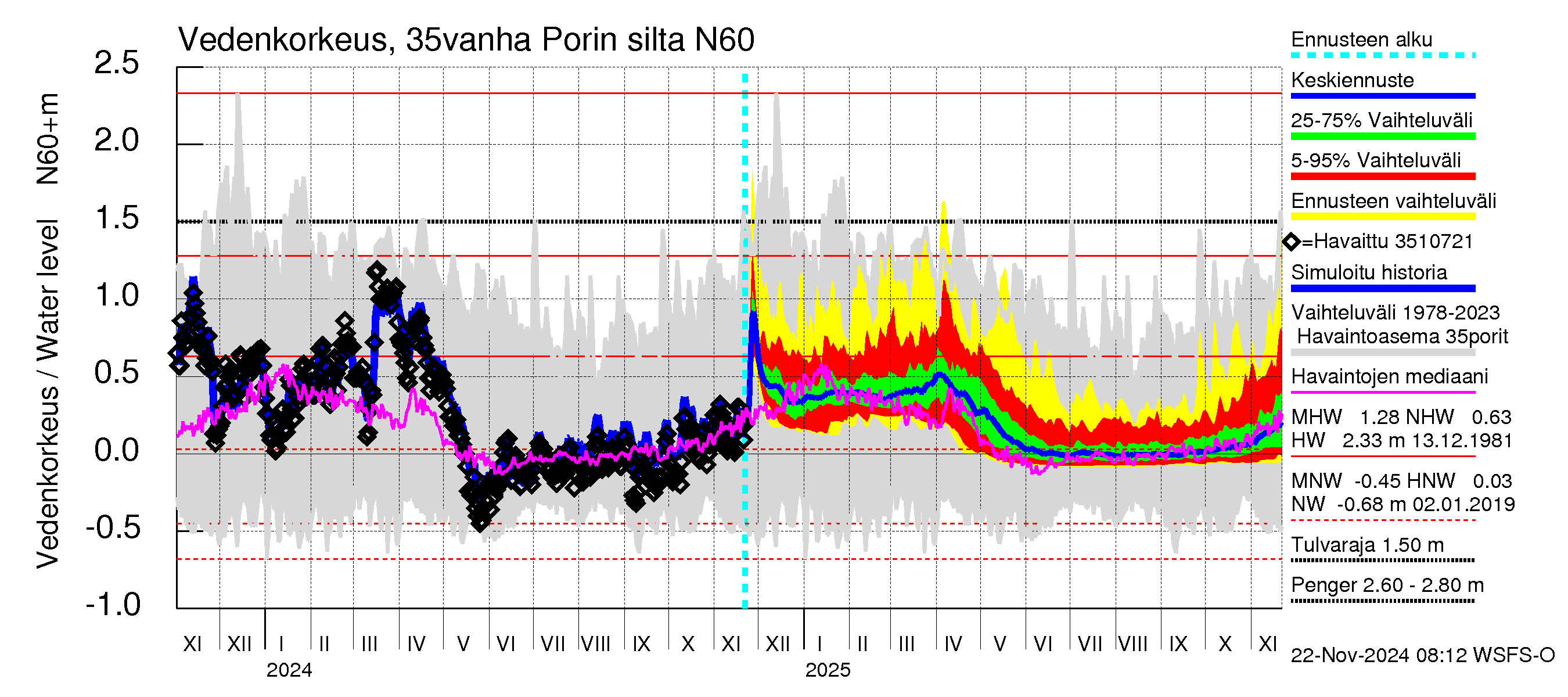 Kokemäenjoen vesistöalue - Porin silta: Vedenkorkeus - jakaumaennuste