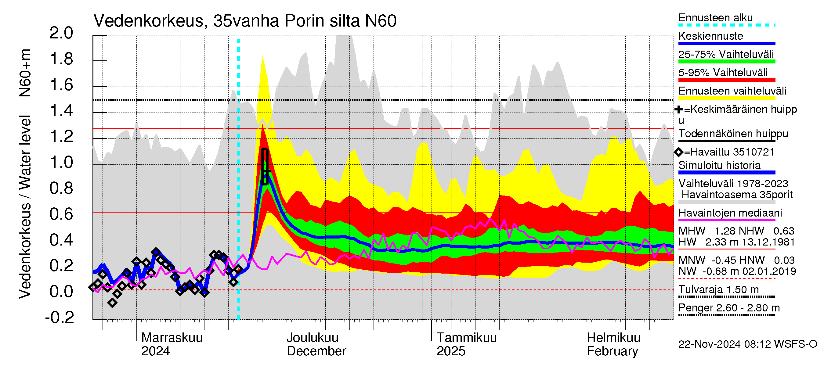 Kokemäenjoen vesistöalue - Porin silta: Vedenkorkeus - jakaumaennuste