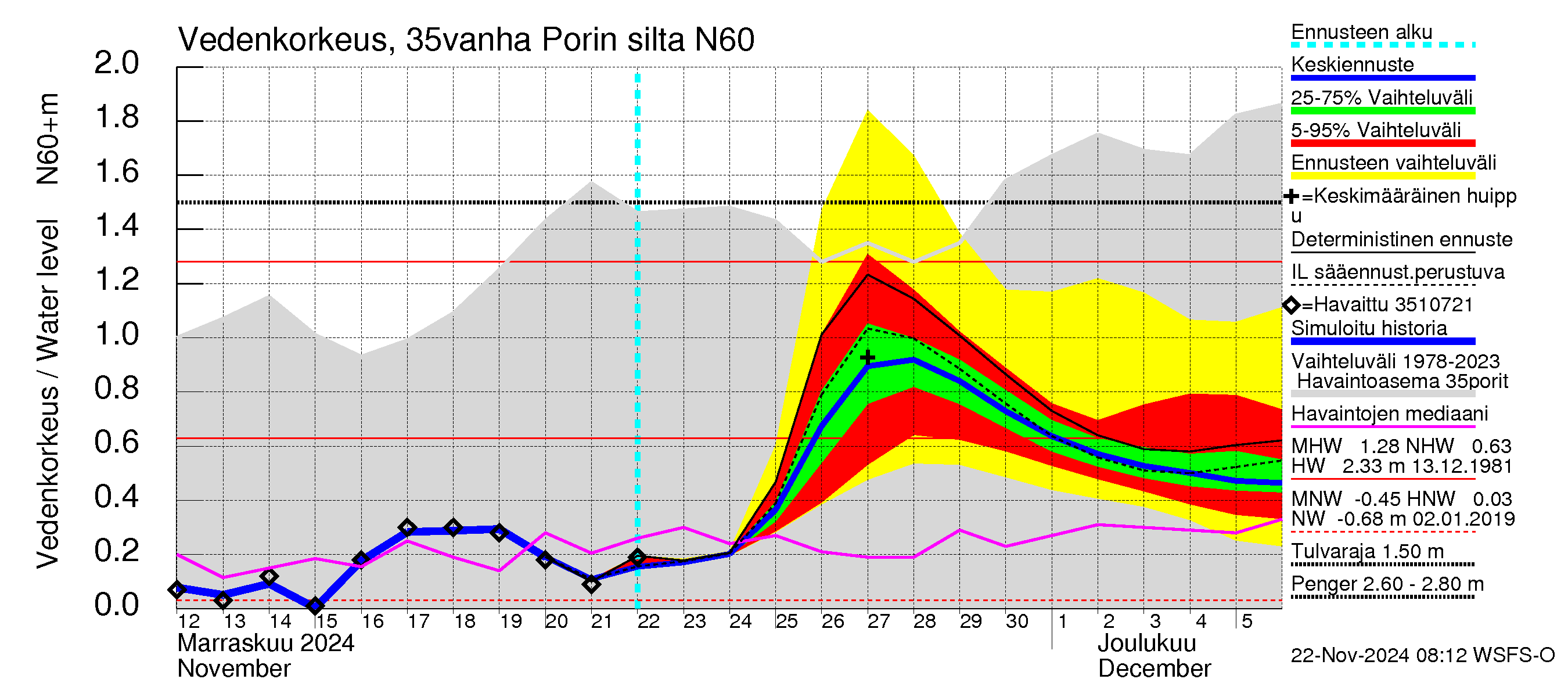 Kokemäenjoen vesistöalue - Porin silta: Vedenkorkeus - jakaumaennuste