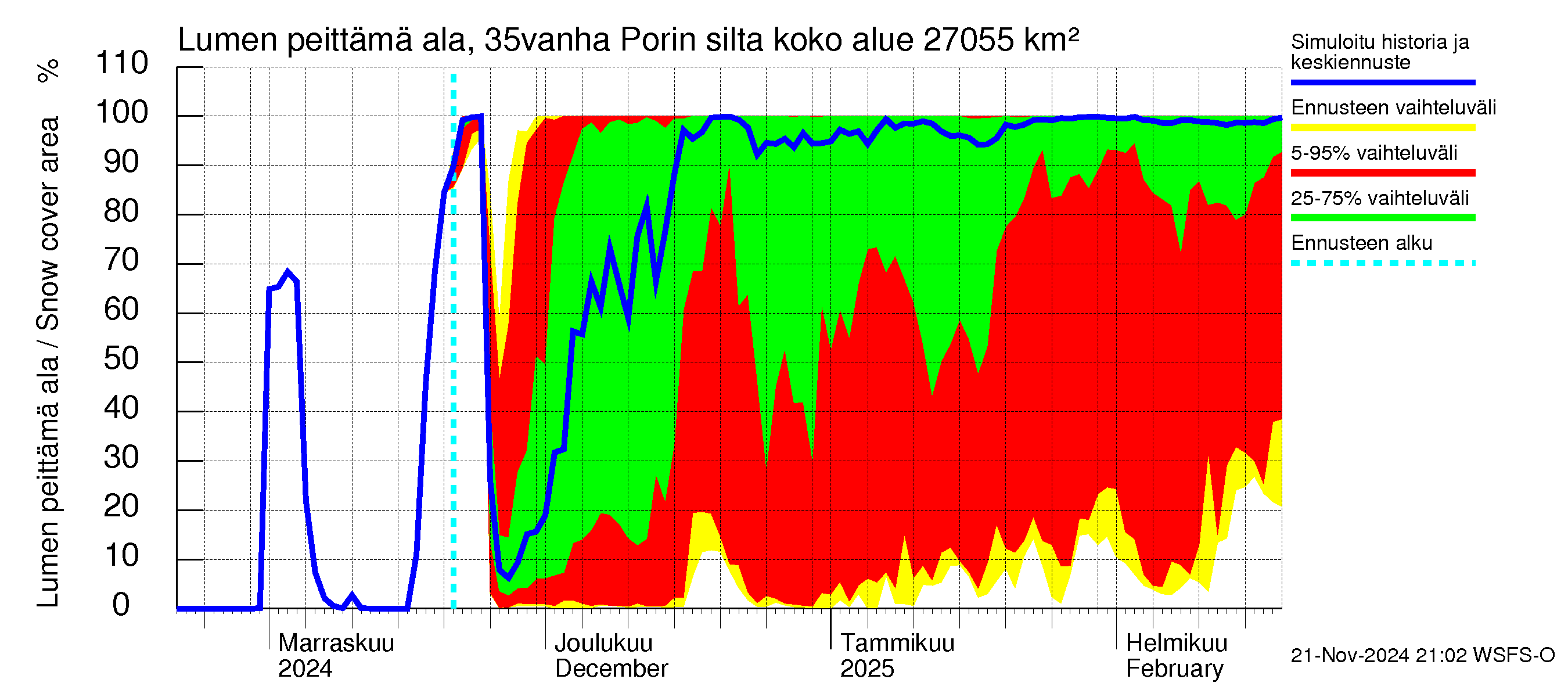 Kokemäenjoen vesistöalue - Porin silta: Lumen peittämä ala