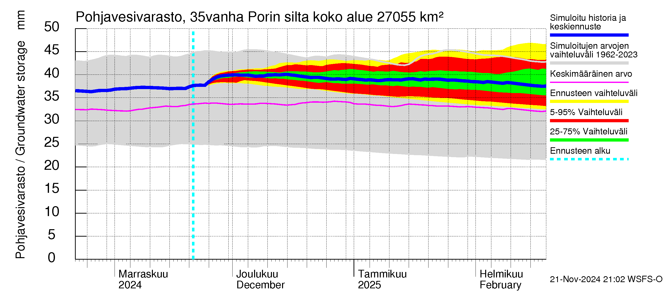 Kokemäenjoen vesistöalue - Porin silta: Pohjavesivarasto