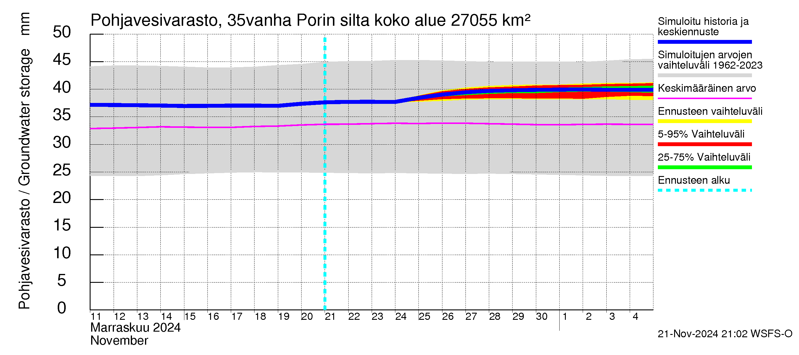 Kokemäenjoen vesistöalue - Porin silta: Pohjavesivarasto