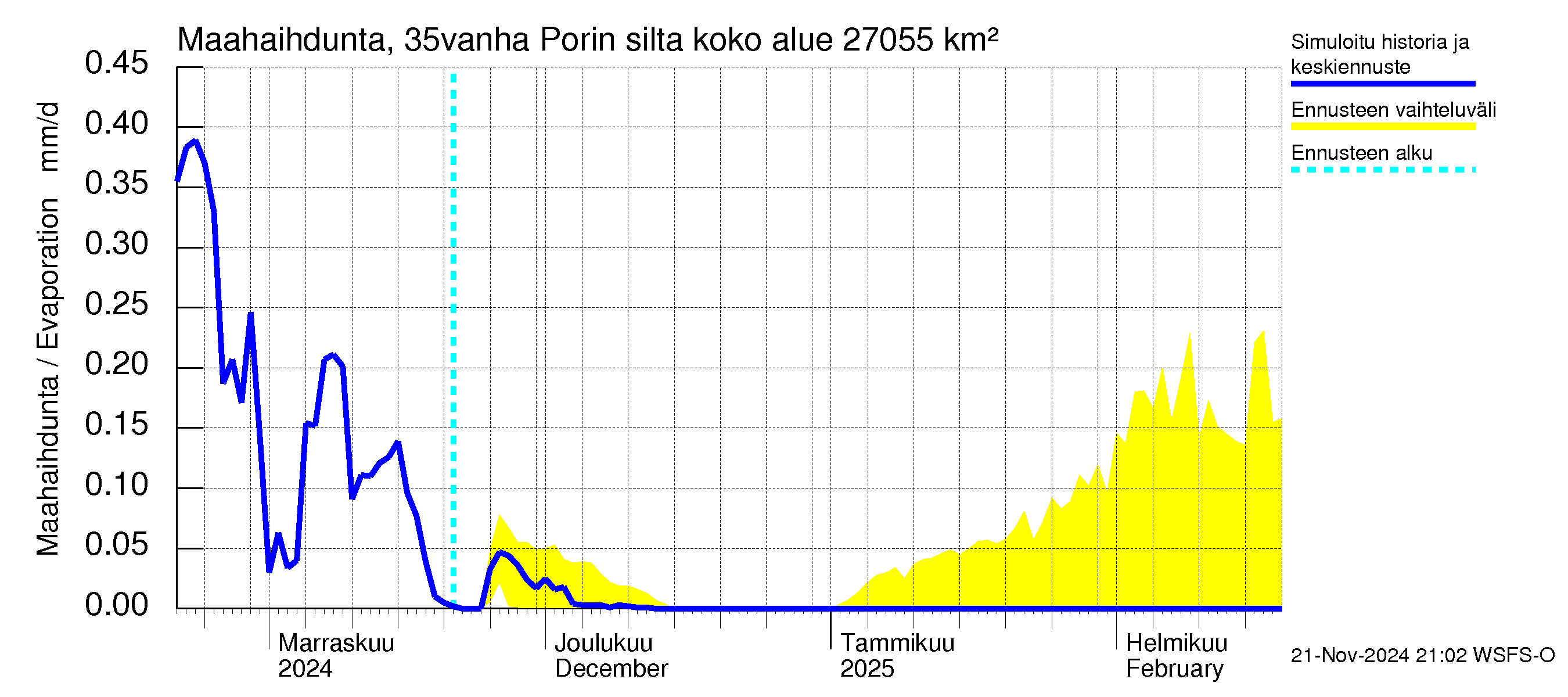 Kokemäenjoen vesistöalue - Porin silta: Haihdunta maa-alueelta