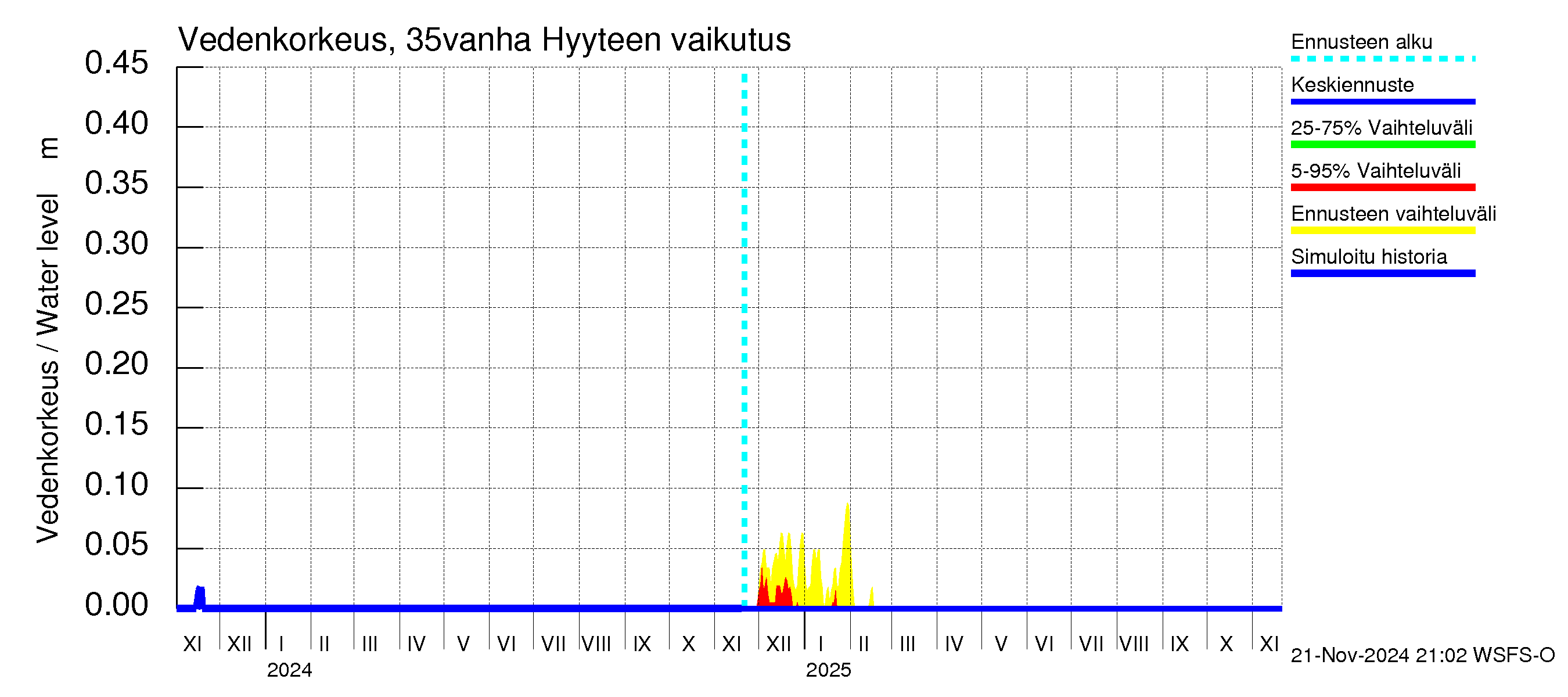 Kokemäenjoen vesistöalue - Porin silta: Hyyde