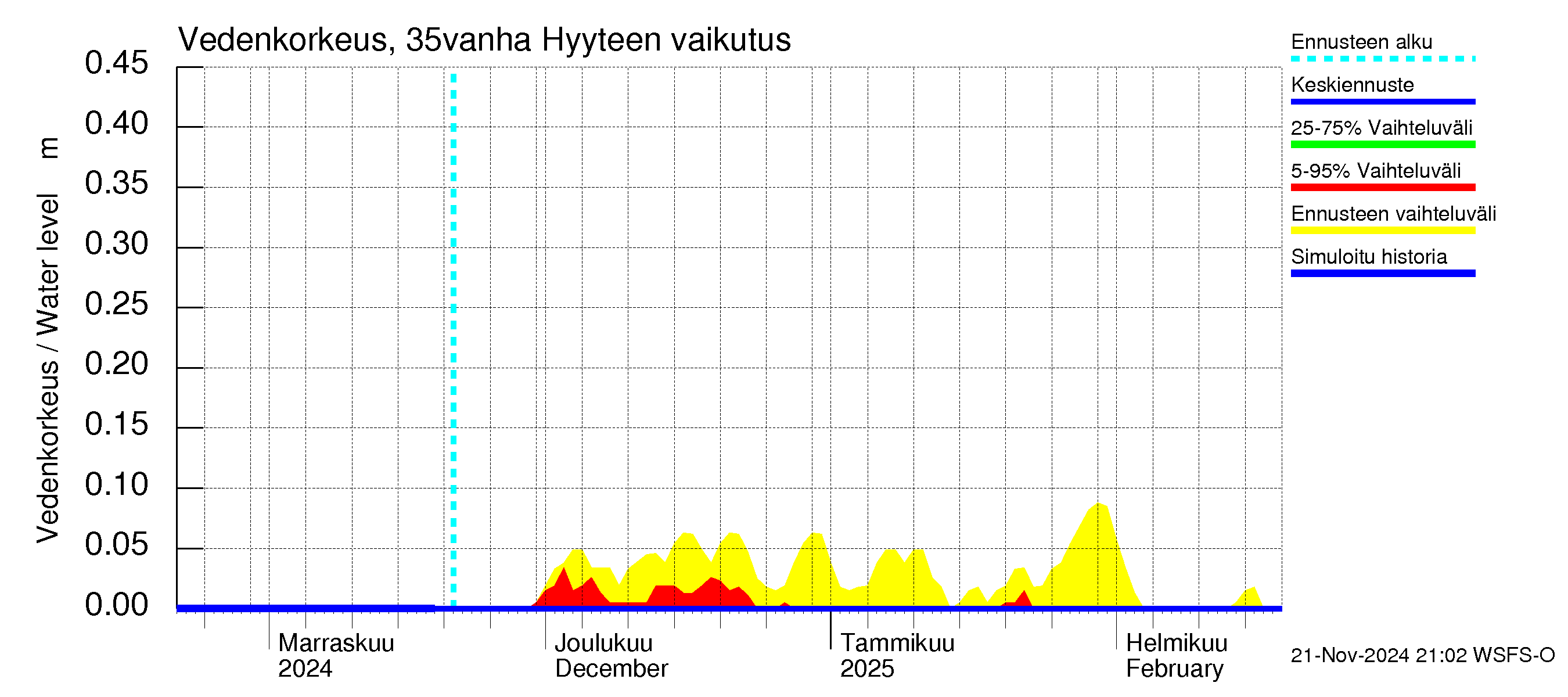 Kokemäenjoen vesistöalue - Porin silta: Hyyde