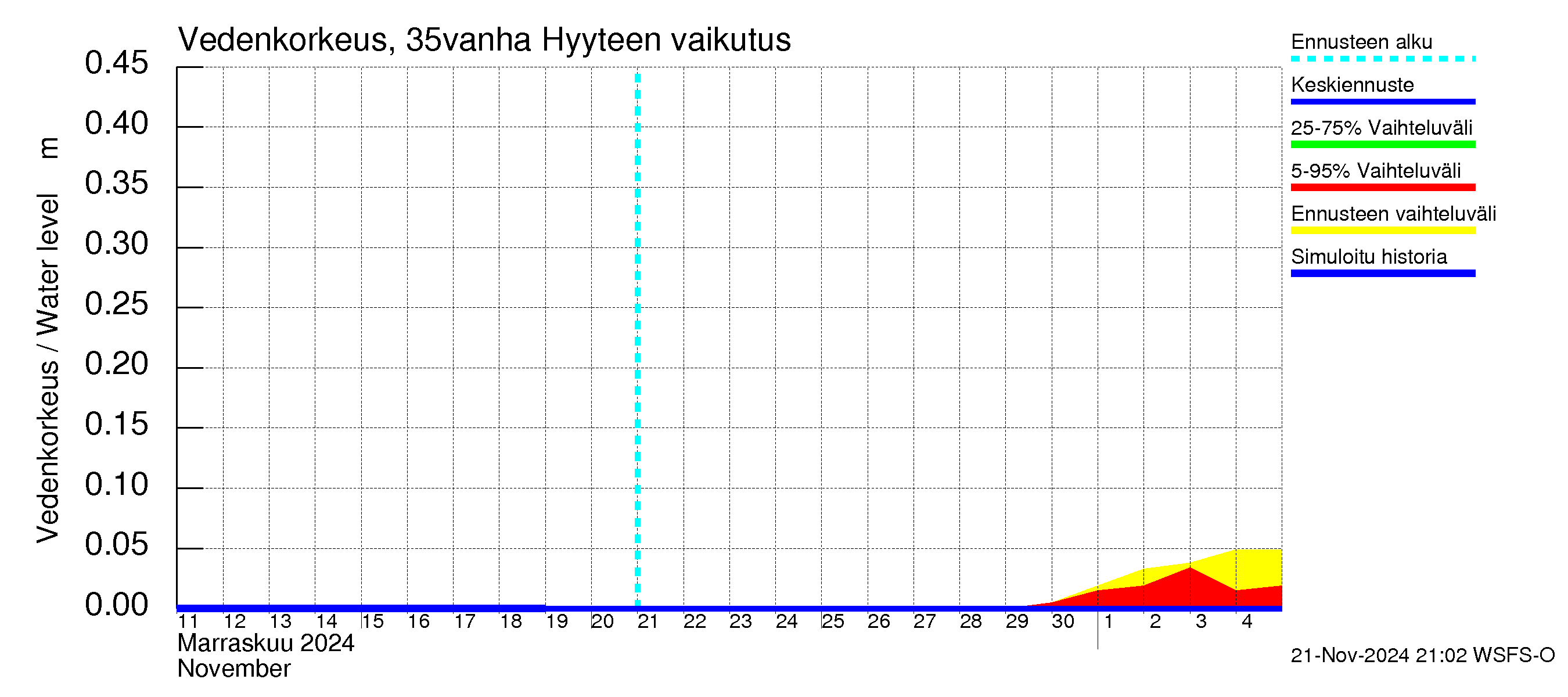 Kokemäenjoen vesistöalue - Porin silta: Hyyde