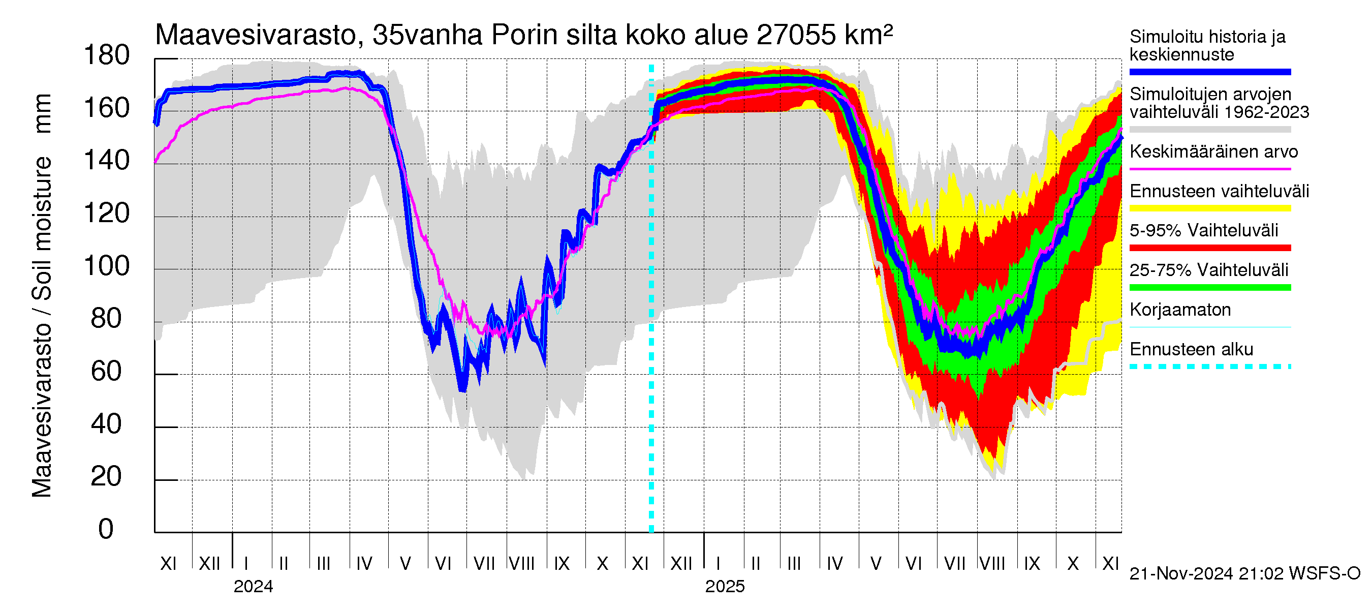 Kokemäenjoen vesistöalue - Porin silta: Maavesivarasto