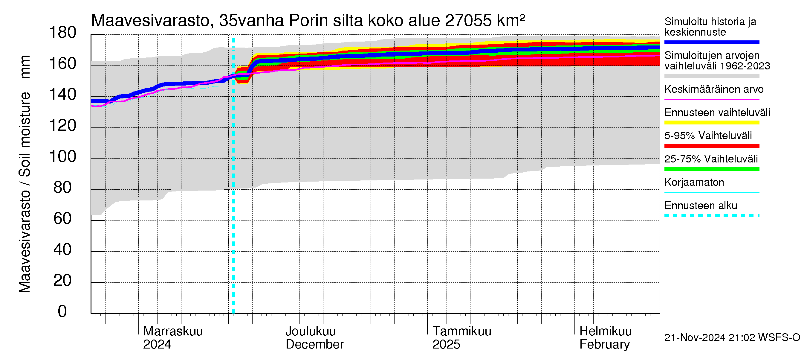 Kokemäenjoen vesistöalue - Porin silta: Maavesivarasto