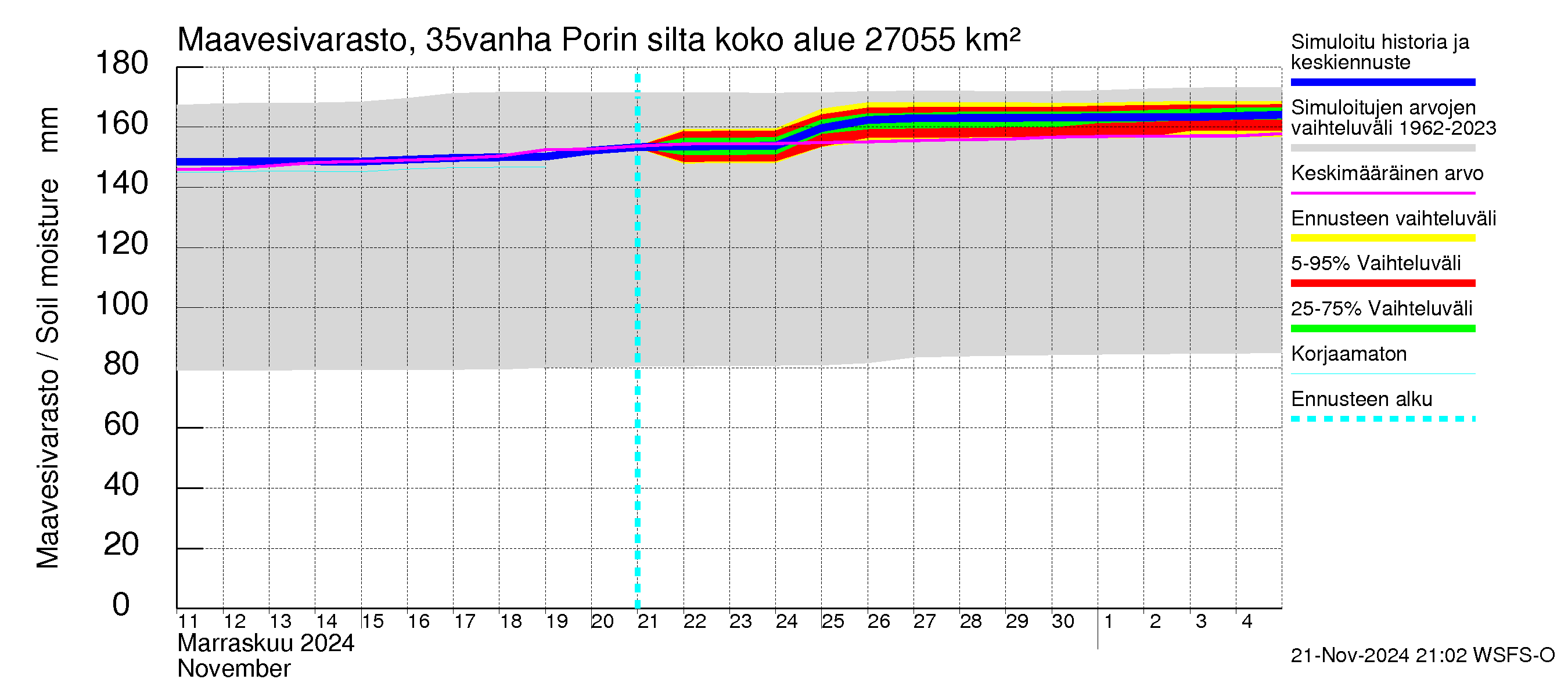 Kokemäenjoen vesistöalue - Porin silta: Maavesivarasto