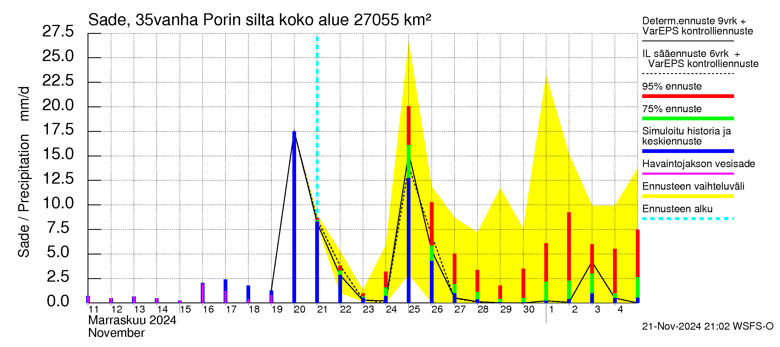 Kokemäenjoen vesistöalue - Porin silta: Sade