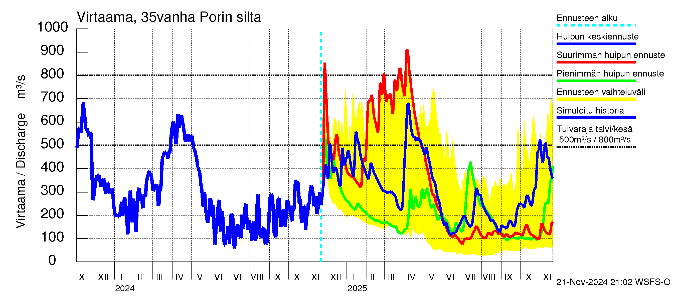 Kokemäenjoen vesistöalue - Porin silta: Virtaama / juoksutus - huippujen keski- ja ääriennusteet