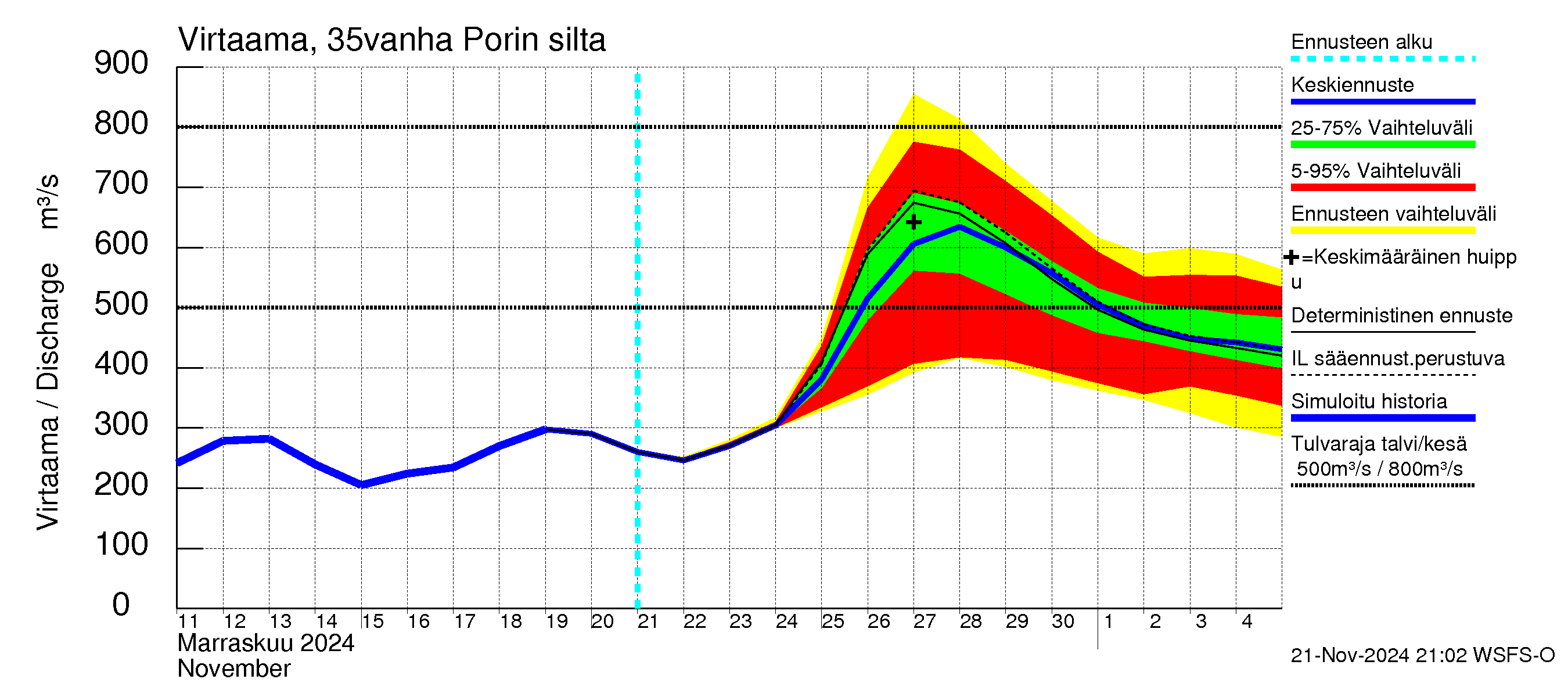 Kokemäenjoen vesistöalue - Porin silta: Virtaama / juoksutus - jakaumaennuste