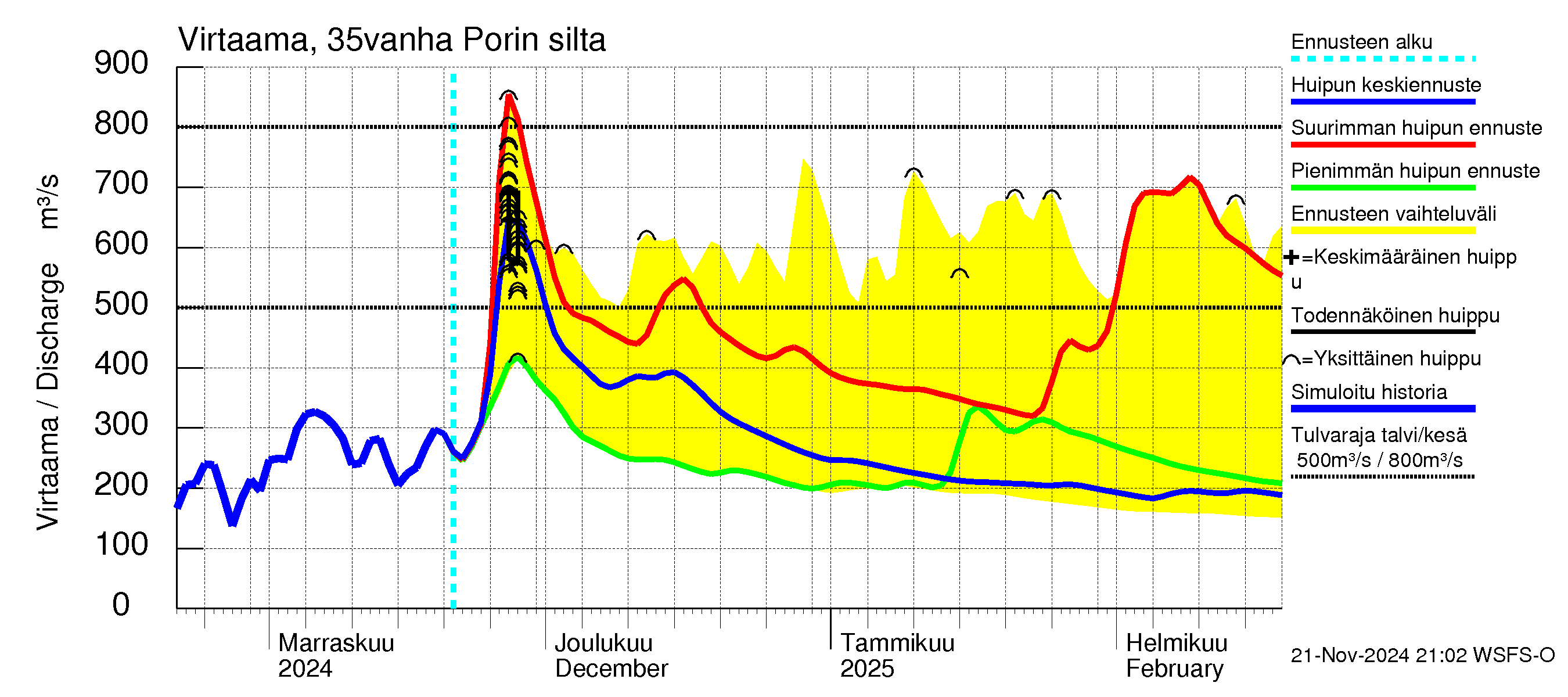 Kokemäenjoen vesistöalue - Porin silta: Virtaama / juoksutus - huippujen keski- ja ääriennusteet