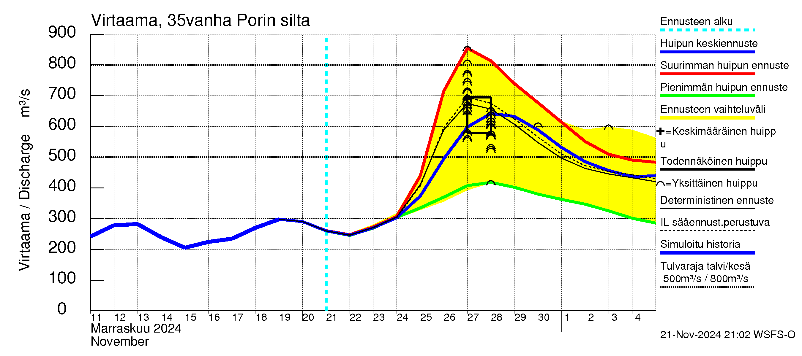 Kokemäenjoen vesistöalue - Porin silta: Virtaama / juoksutus - huippujen keski- ja ääriennusteet