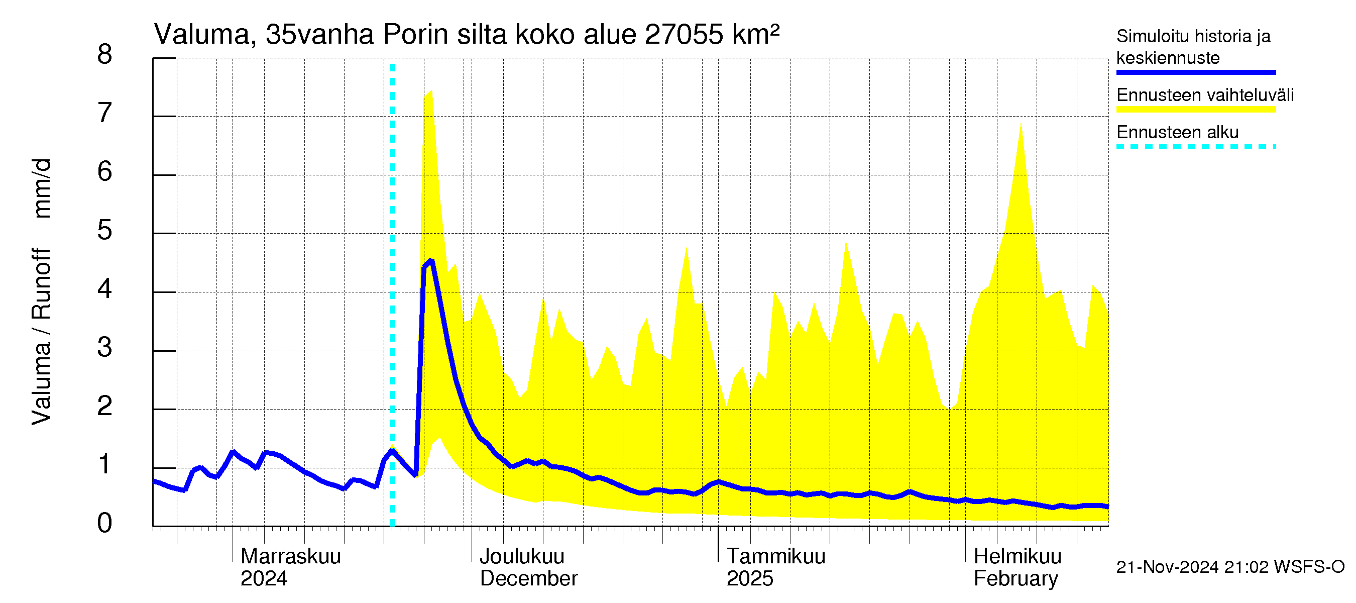 Kokemäenjoen vesistöalue - Porin silta: Valuma