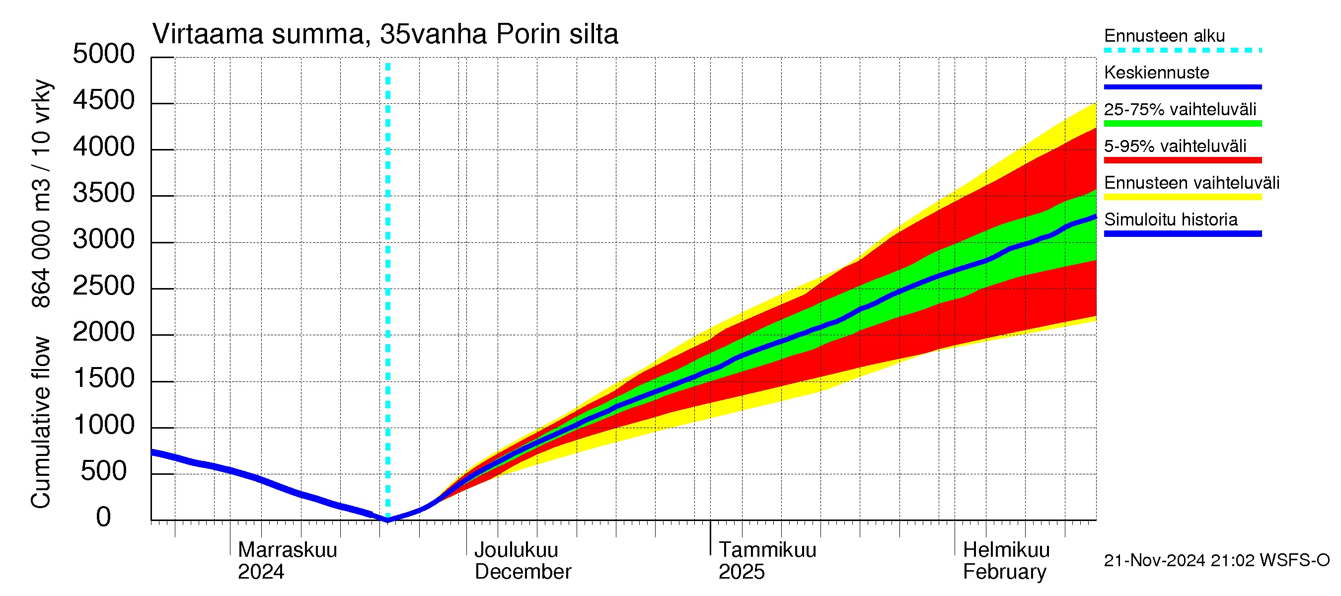 Kokemäenjoen vesistöalue - Porin silta: Virtaama / juoksutus - summa