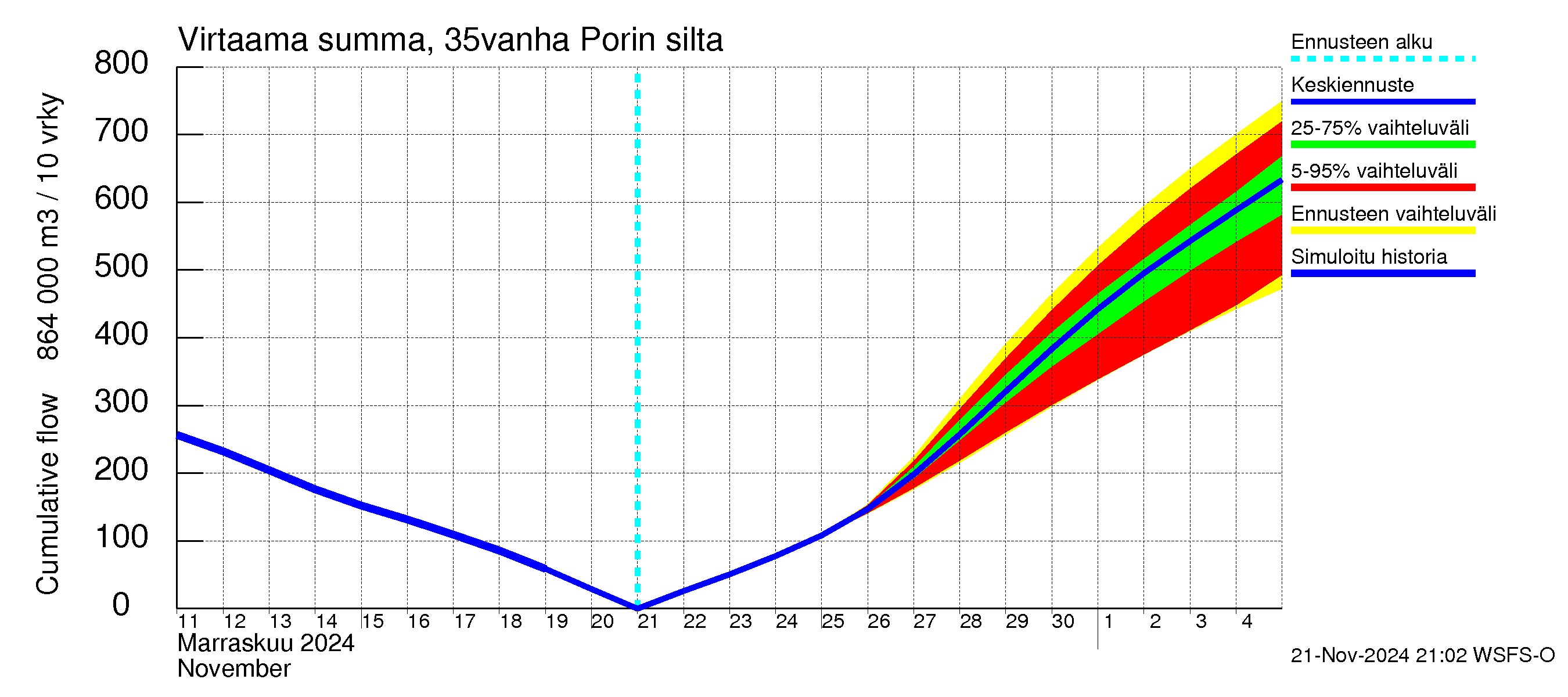 Kokemäenjoen vesistöalue - Porin silta: Virtaama / juoksutus - summa