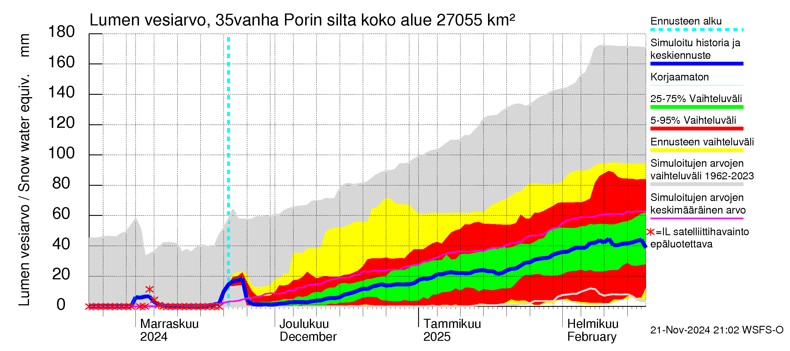 Kokemäenjoen vesistöalue - Porin silta: Lumen vesiarvo