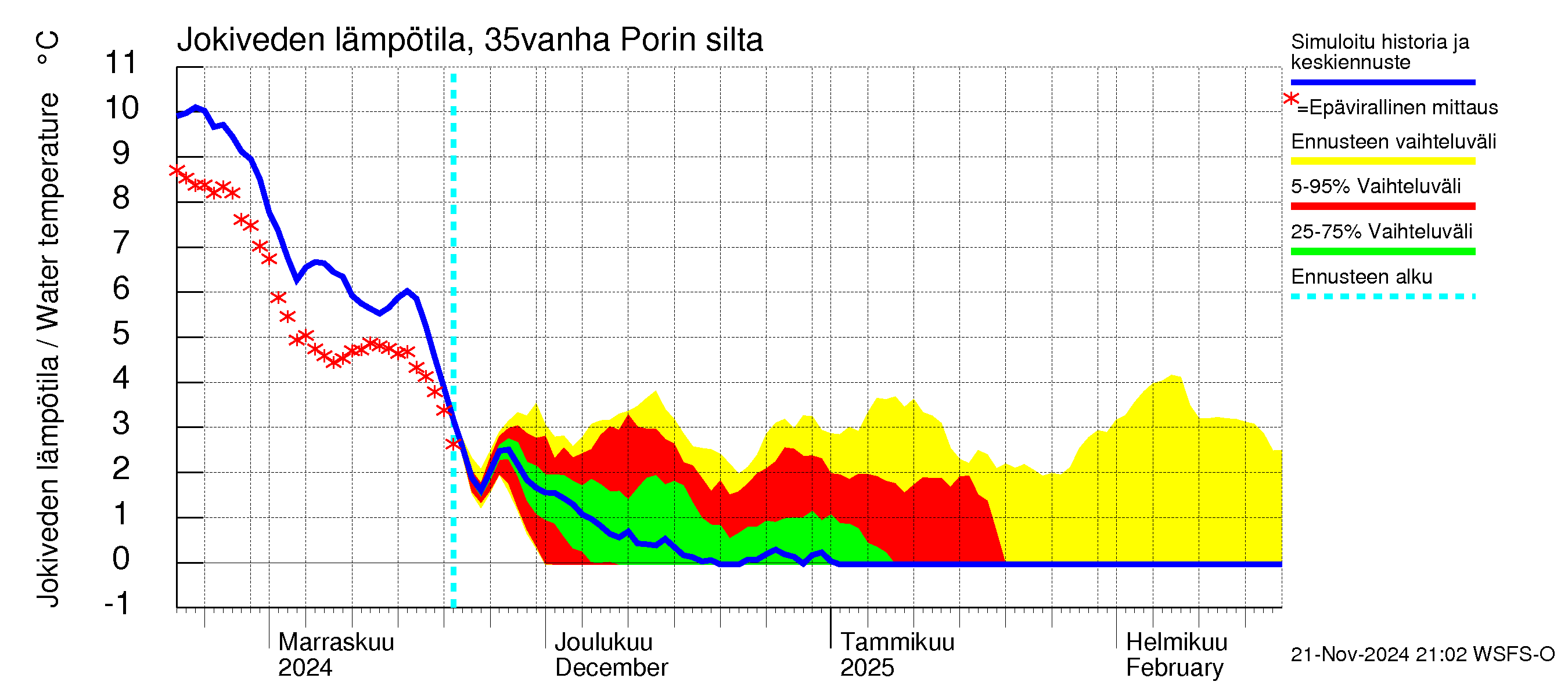 Kokemäenjoen vesistöalue - Porin silta: Jokiveden lämpötila