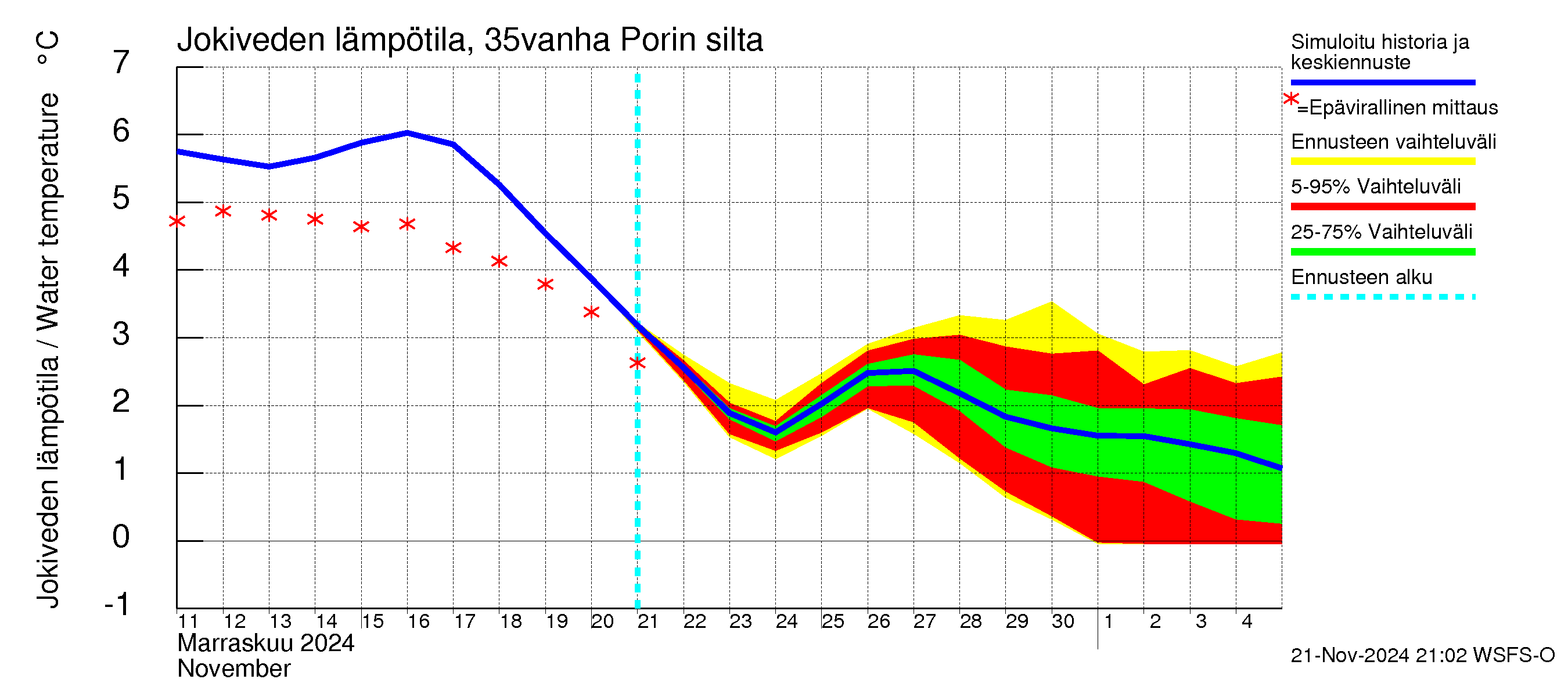 Kokemäenjoen vesistöalue - Porin silta: Jokiveden lämpötila