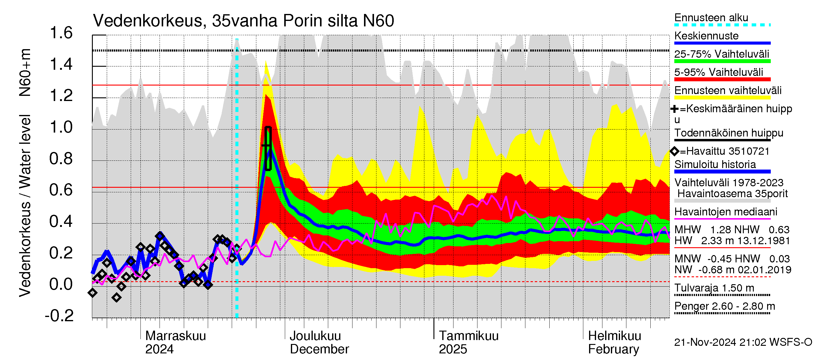 Kokemäenjoen vesistöalue - Porin silta: Vedenkorkeus - jakaumaennuste