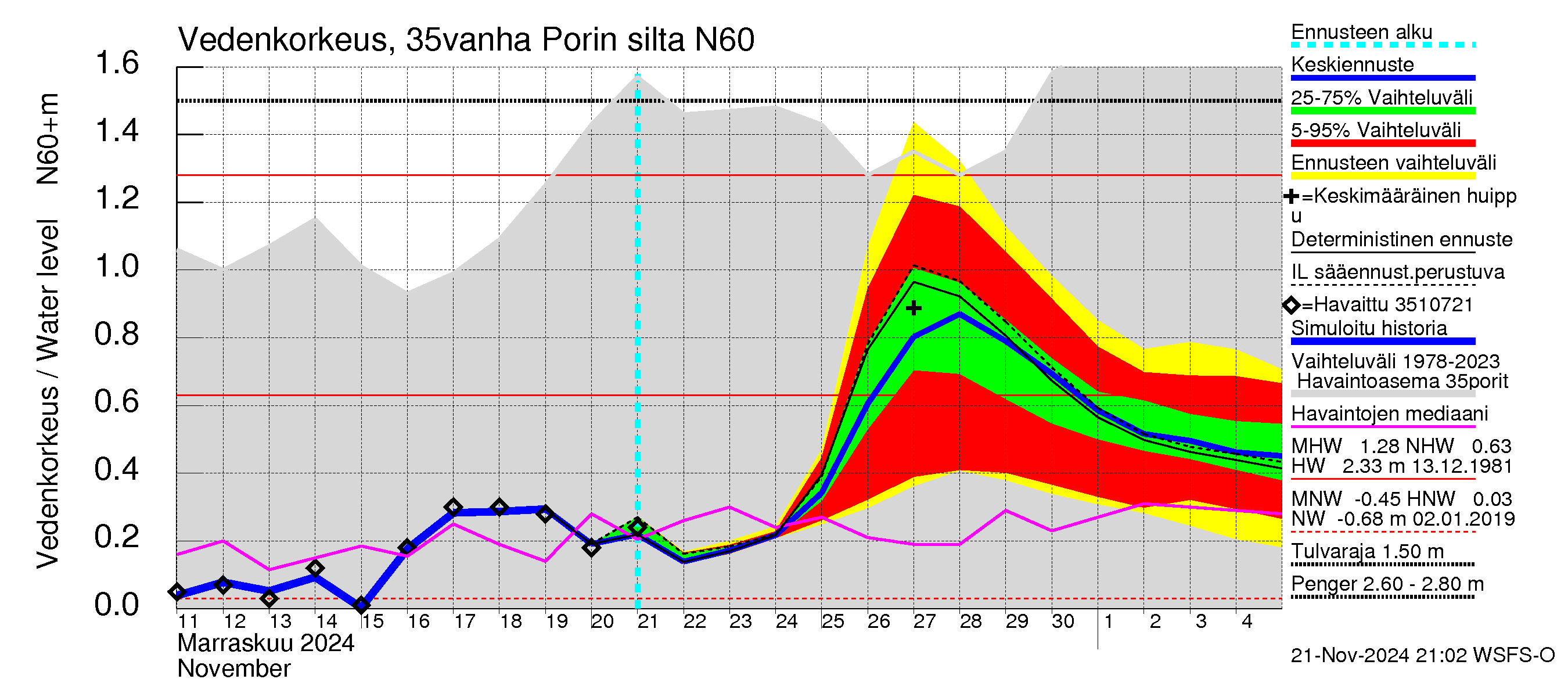 Kokemäenjoen vesistöalue - Porin silta: Vedenkorkeus - jakaumaennuste