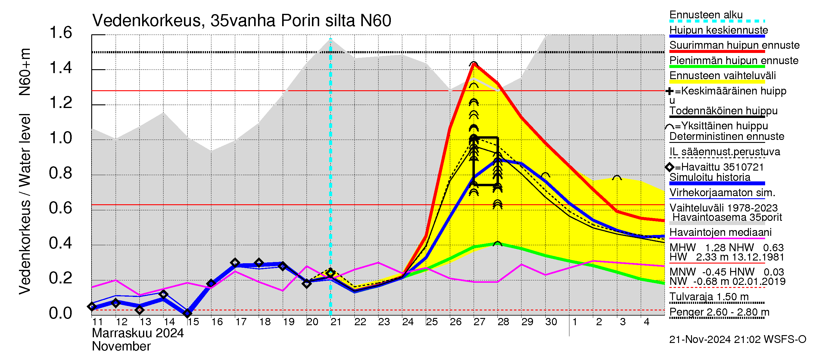 Kokemäenjoen vesistöalue - Porin silta: Vedenkorkeus - huippujen keski- ja ääriennusteet