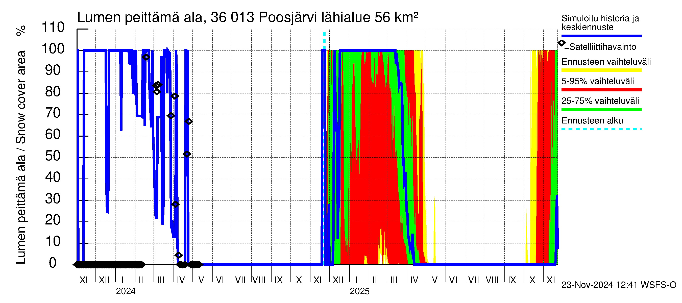 Karvianjoen vesistöalue - Poosjärvi: Lumen peittämä ala