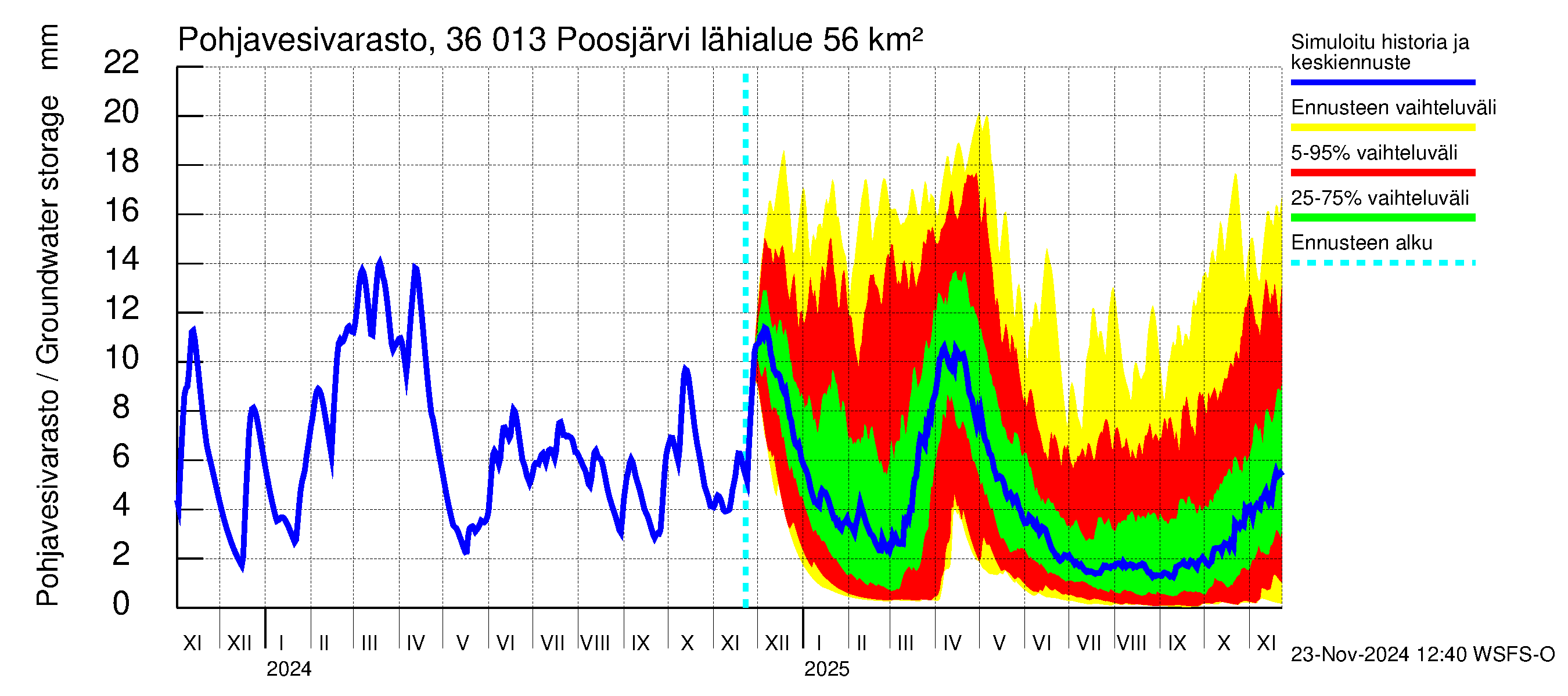 Karvianjoen vesistöalue - Poosjärvi: Pohjavesivarasto