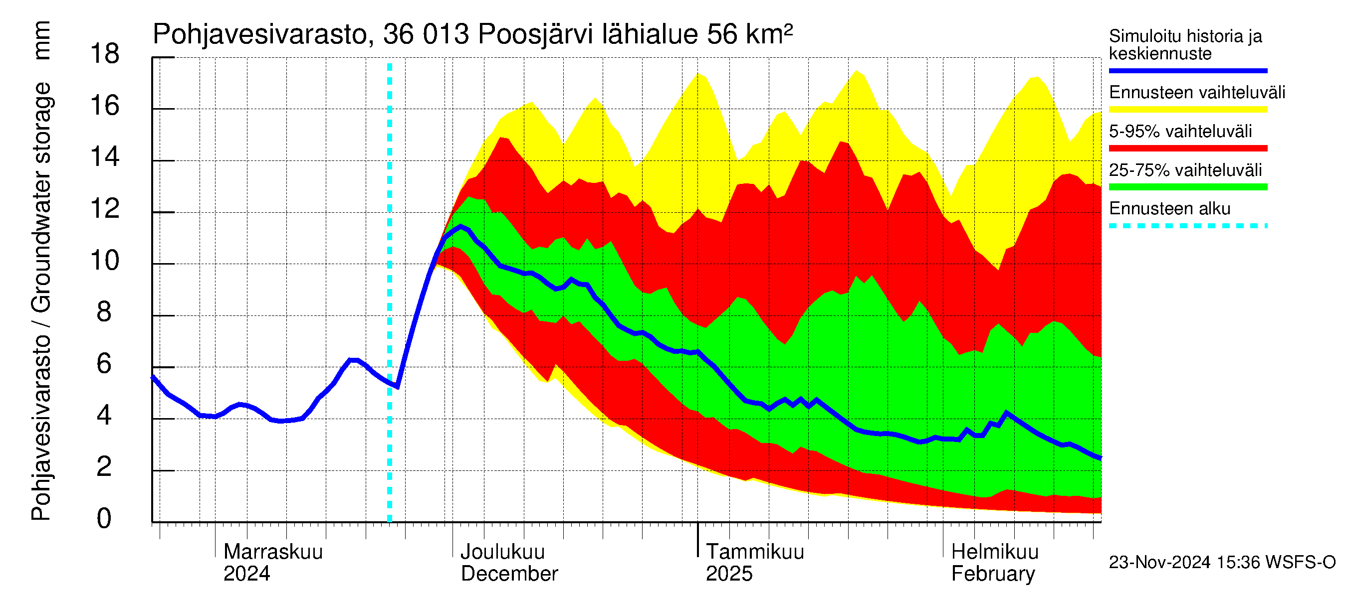 Karvianjoen vesistöalue - Poosjärvi: Pohjavesivarasto