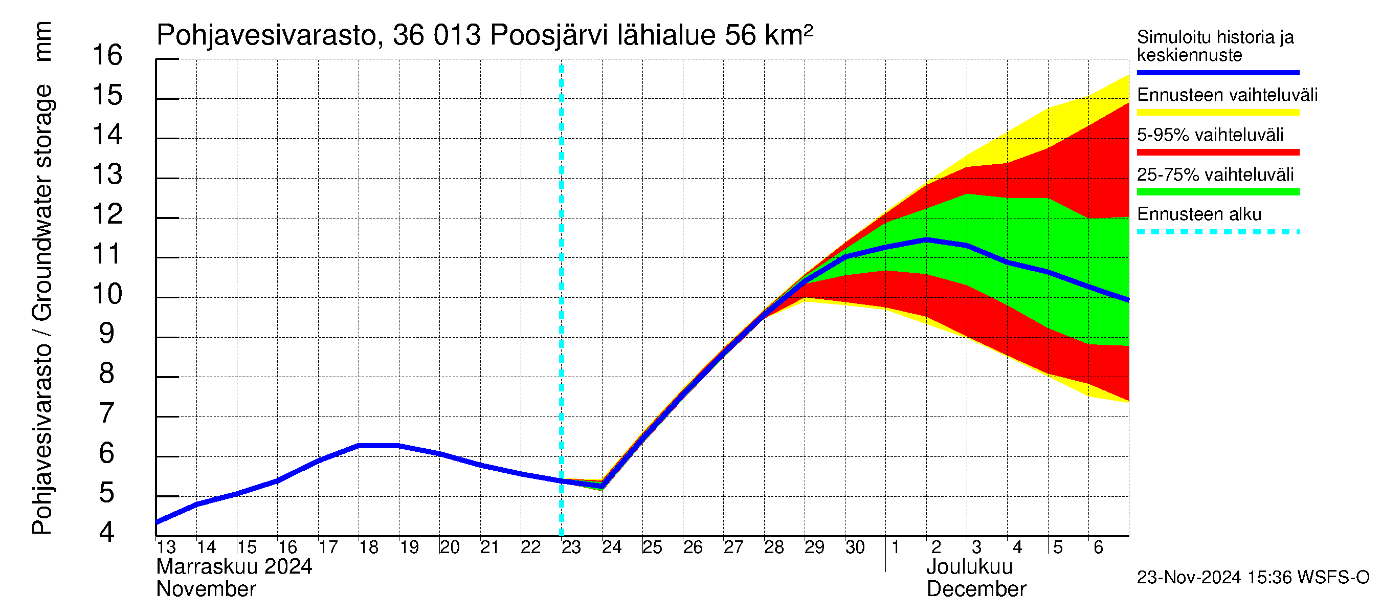 Karvianjoen vesistöalue - Poosjärvi: Pohjavesivarasto