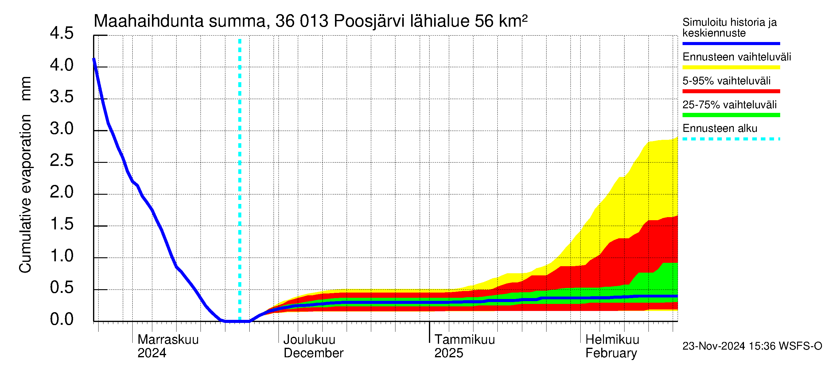 Karvianjoen vesistöalue - Poosjärvi: Haihdunta maa-alueelta - summa