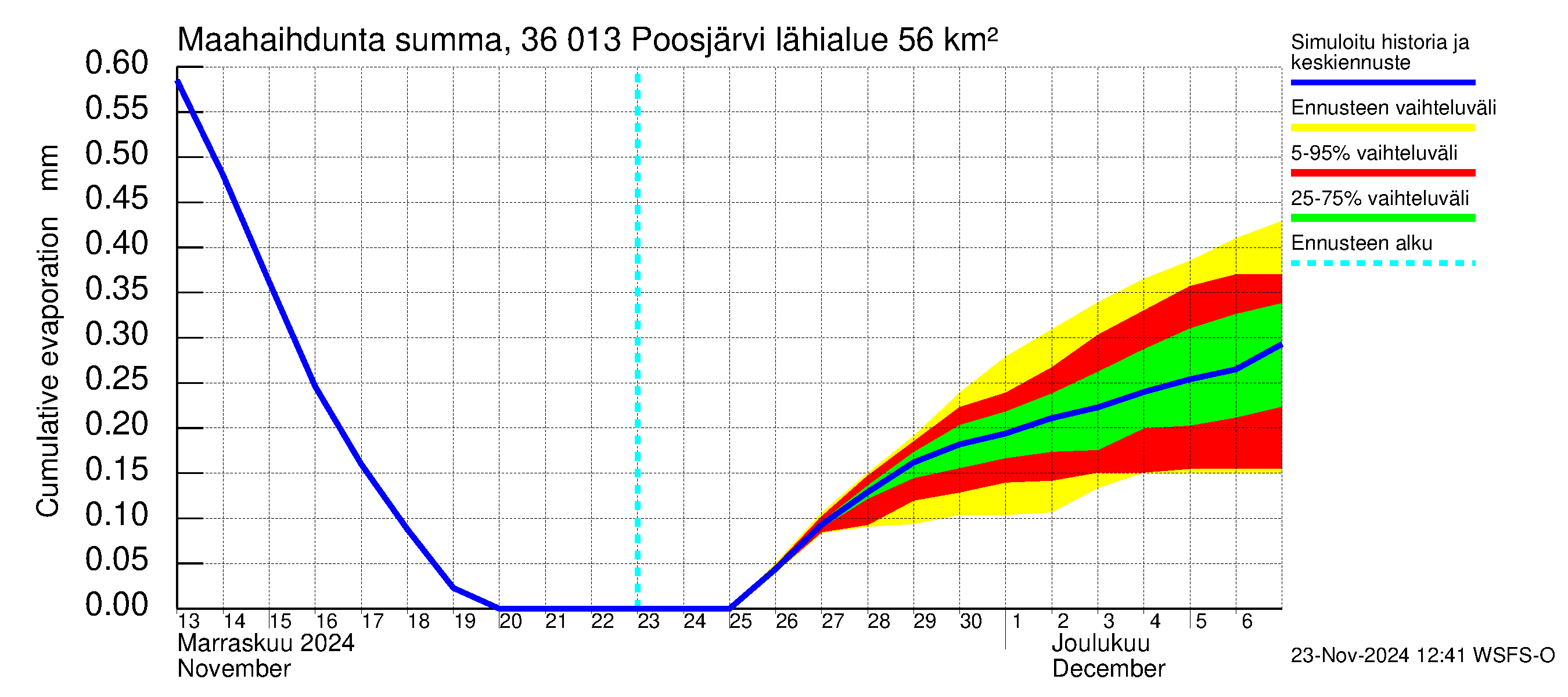 Karvianjoen vesistöalue - Poosjärvi: Haihdunta maa-alueelta - summa