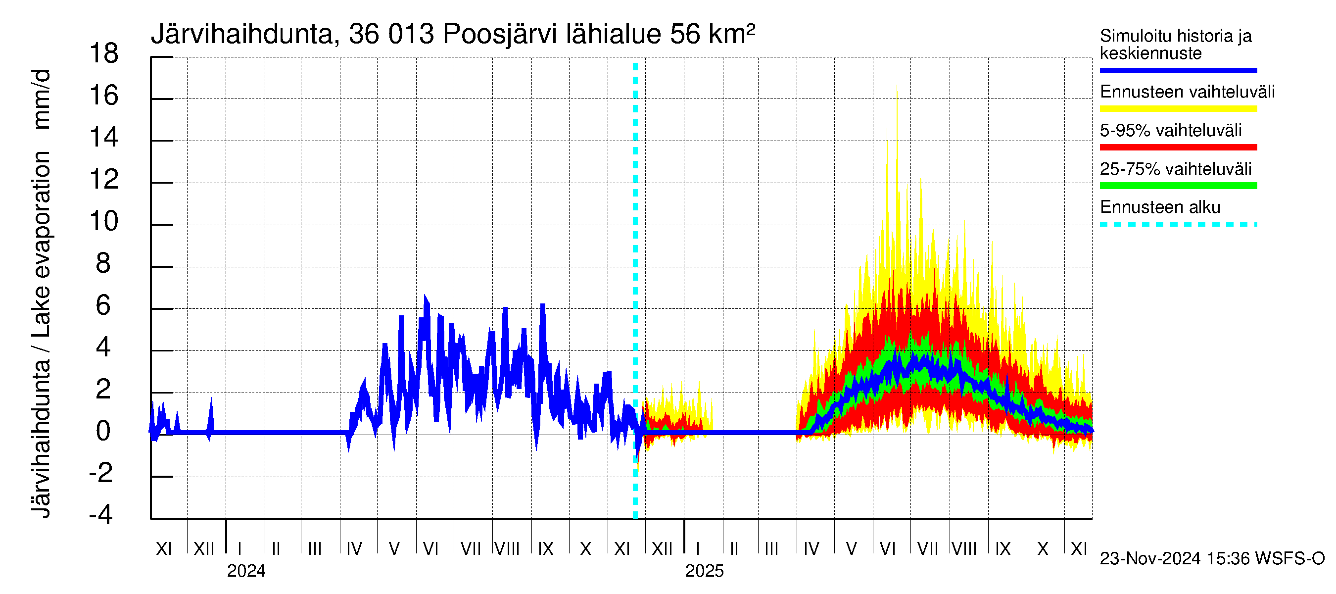 Karvianjoen vesistöalue - Poosjärvi: Järvihaihdunta