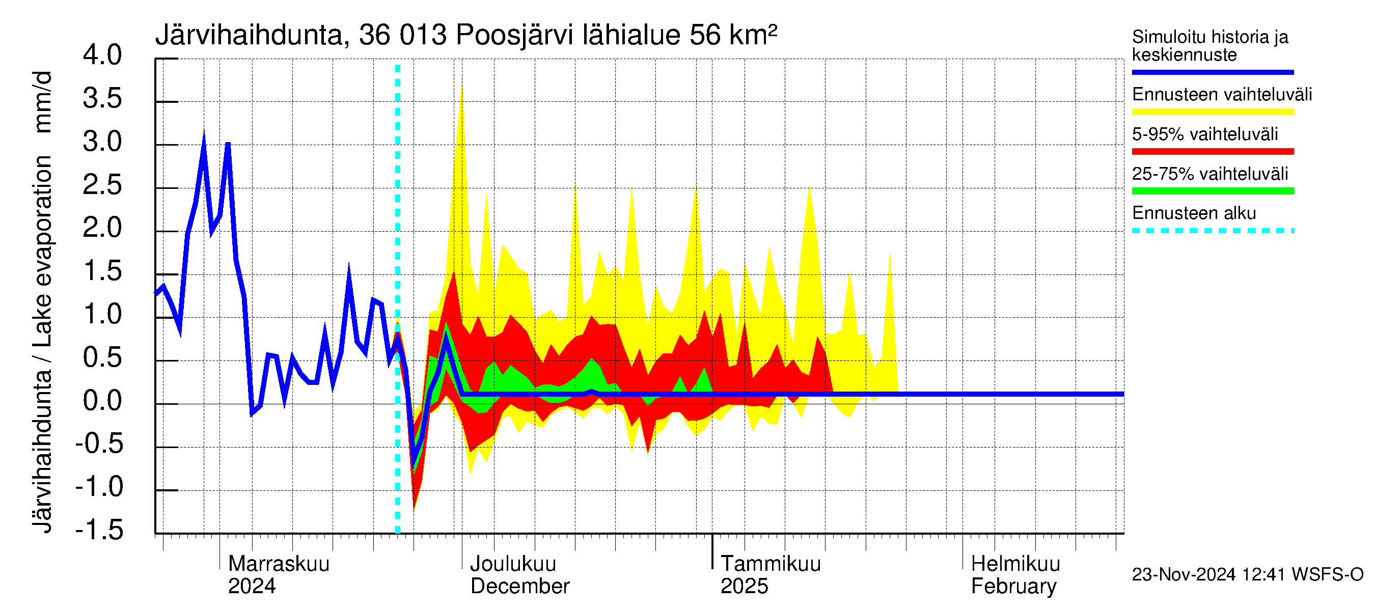 Karvianjoen vesistöalue - Poosjärvi: Järvihaihdunta