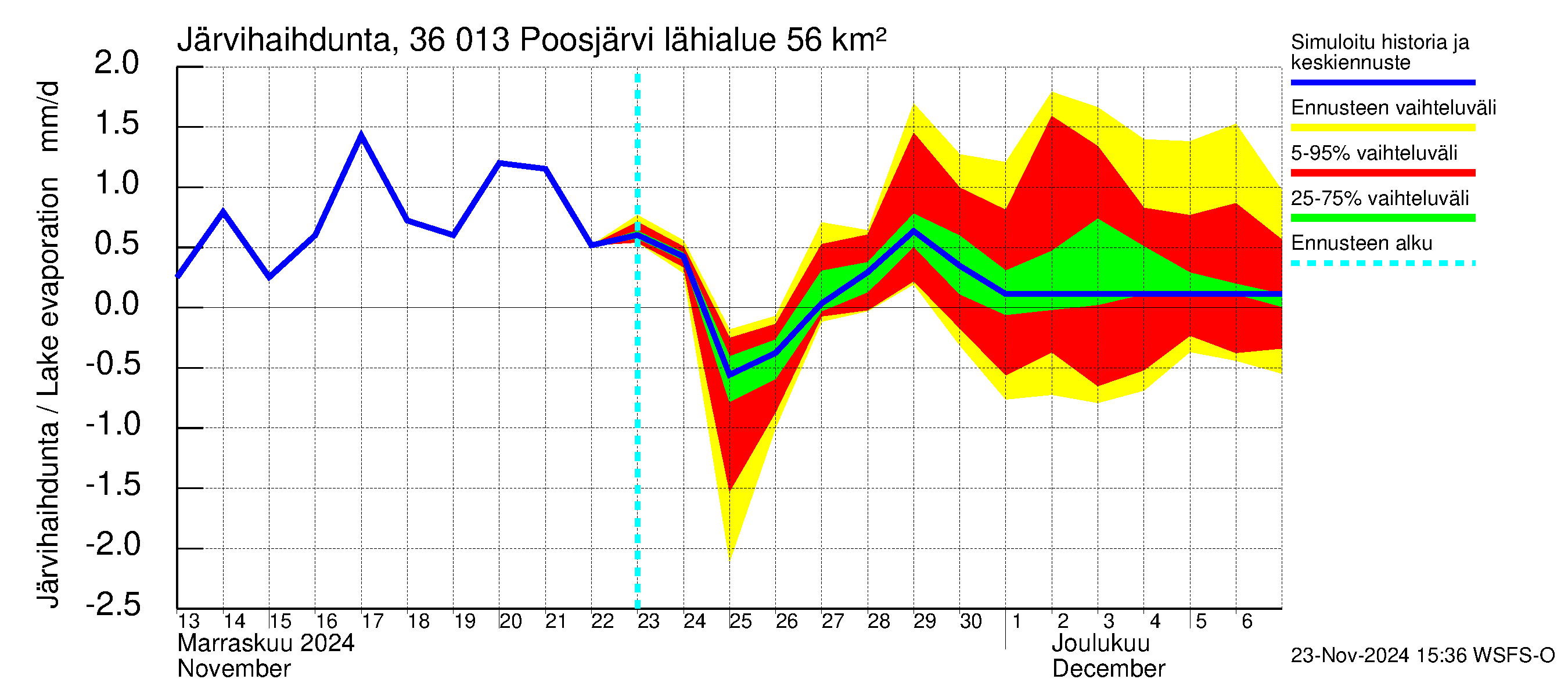 Karvianjoen vesistöalue - Poosjärvi: Järvihaihdunta