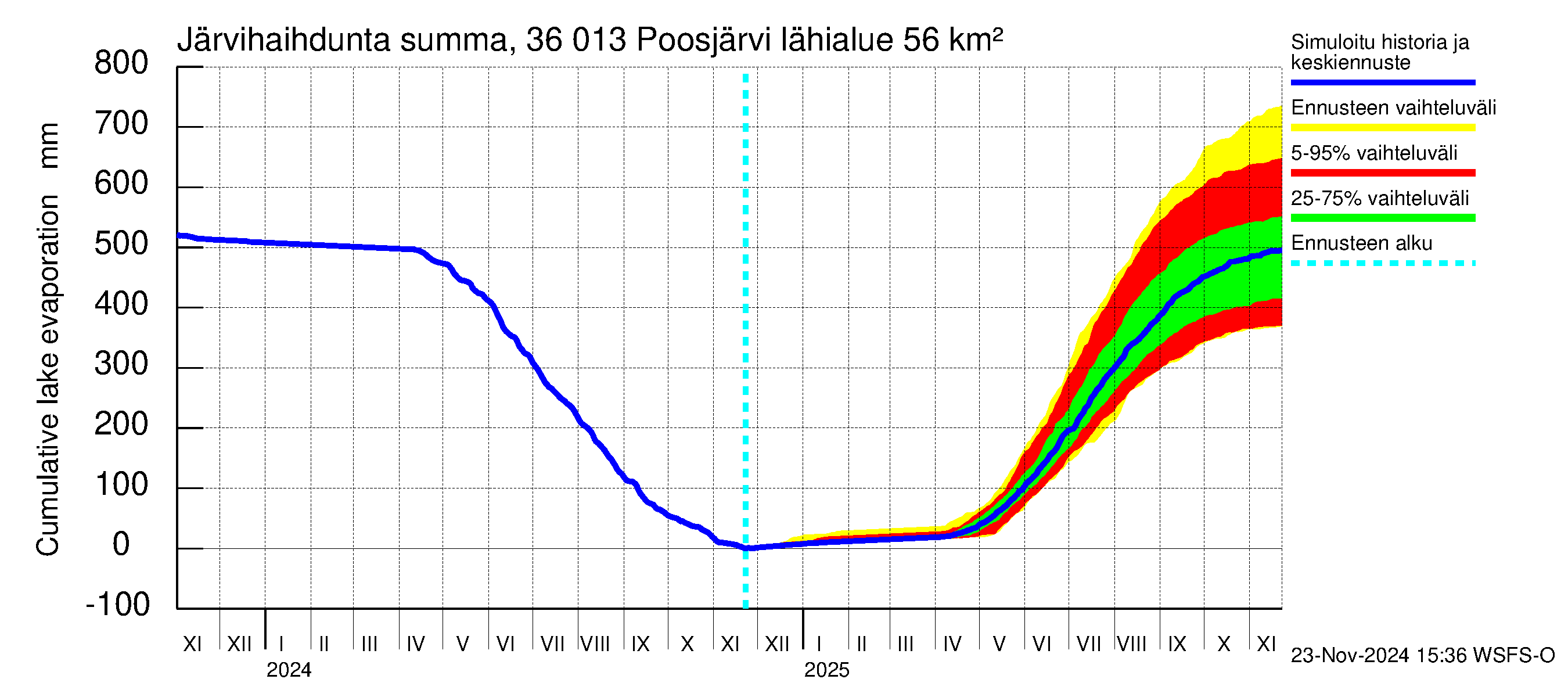 Karvianjoen vesistöalue - Poosjärvi: Järvihaihdunta - summa