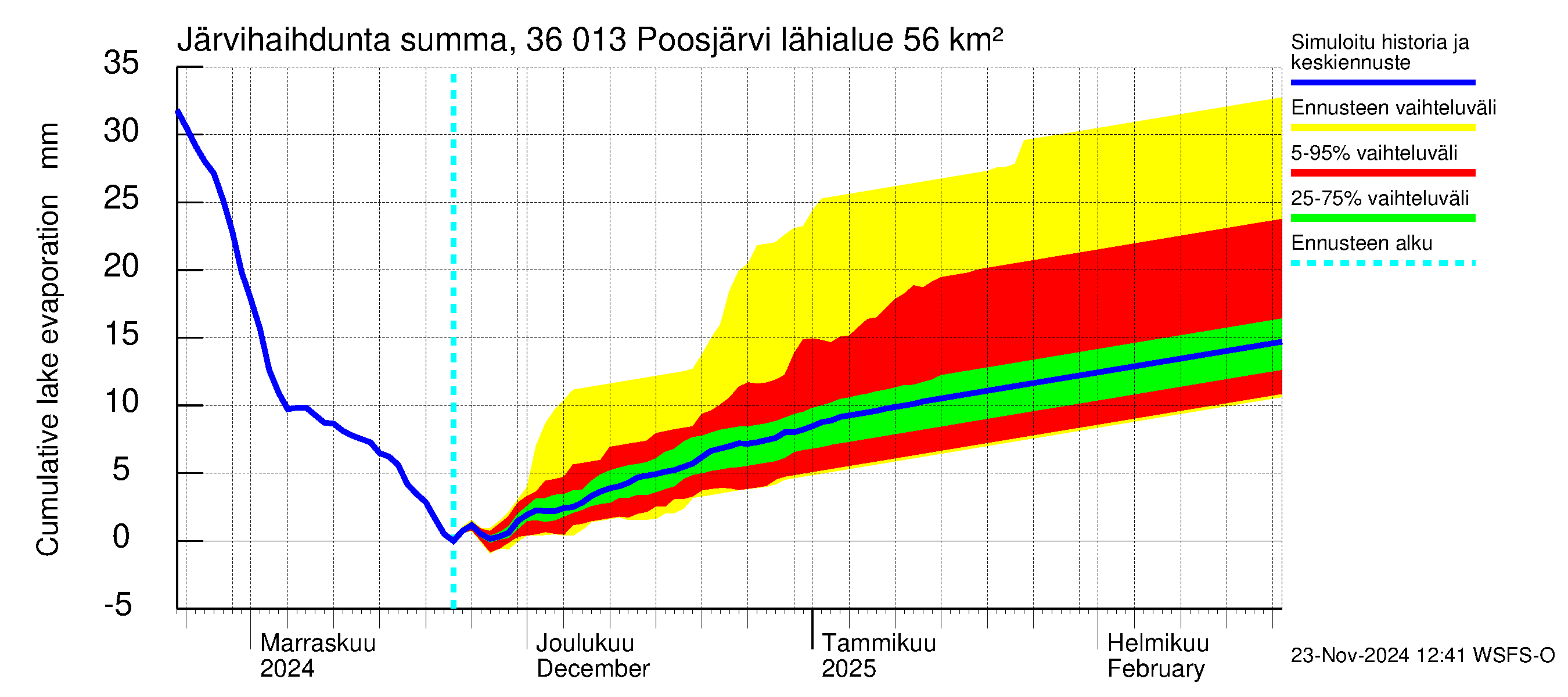 Karvianjoen vesistöalue - Poosjärvi: Järvihaihdunta - summa