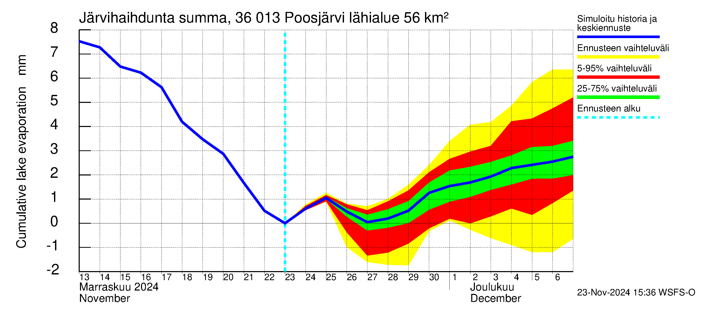 Karvianjoen vesistöalue - Poosjärvi: Järvihaihdunta - summa