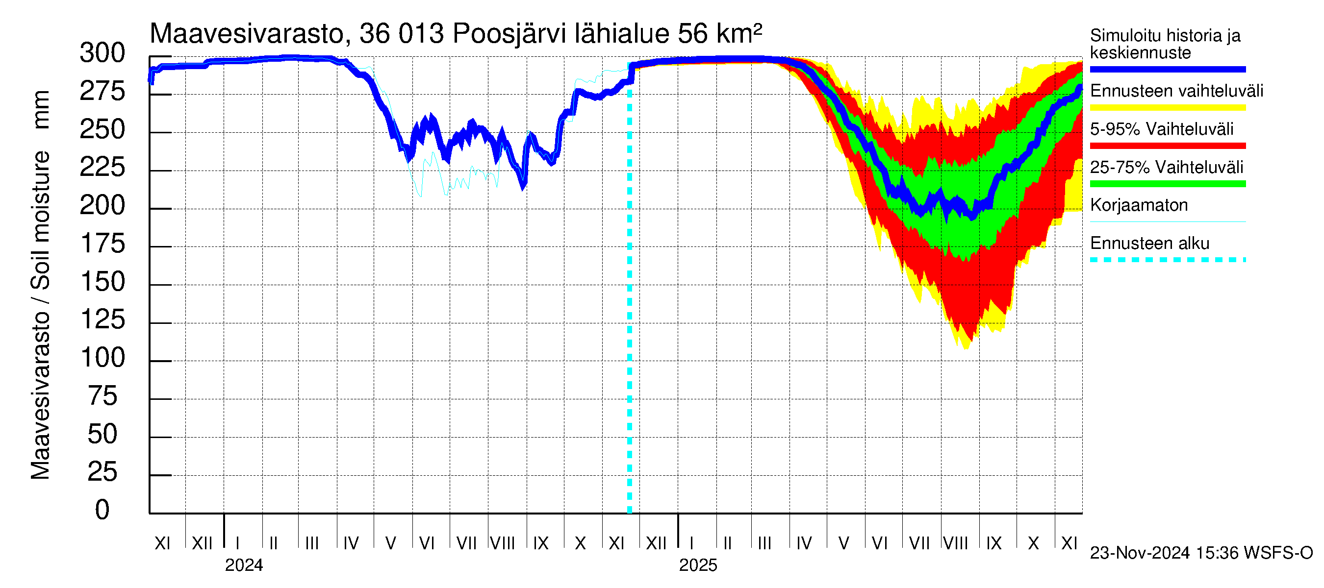 Karvianjoen vesistöalue - Poosjärvi: Maavesivarasto