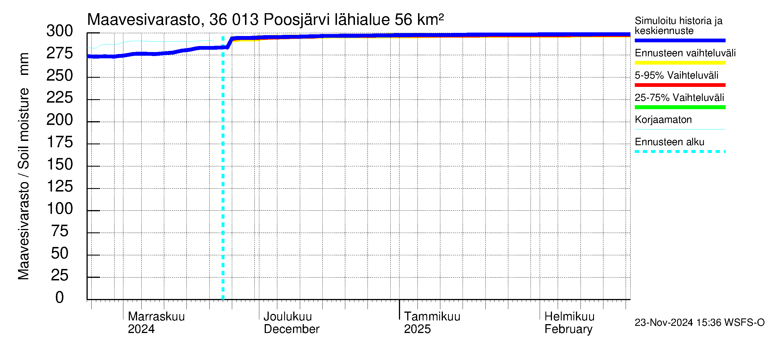 Karvianjoen vesistöalue - Poosjärvi: Maavesivarasto