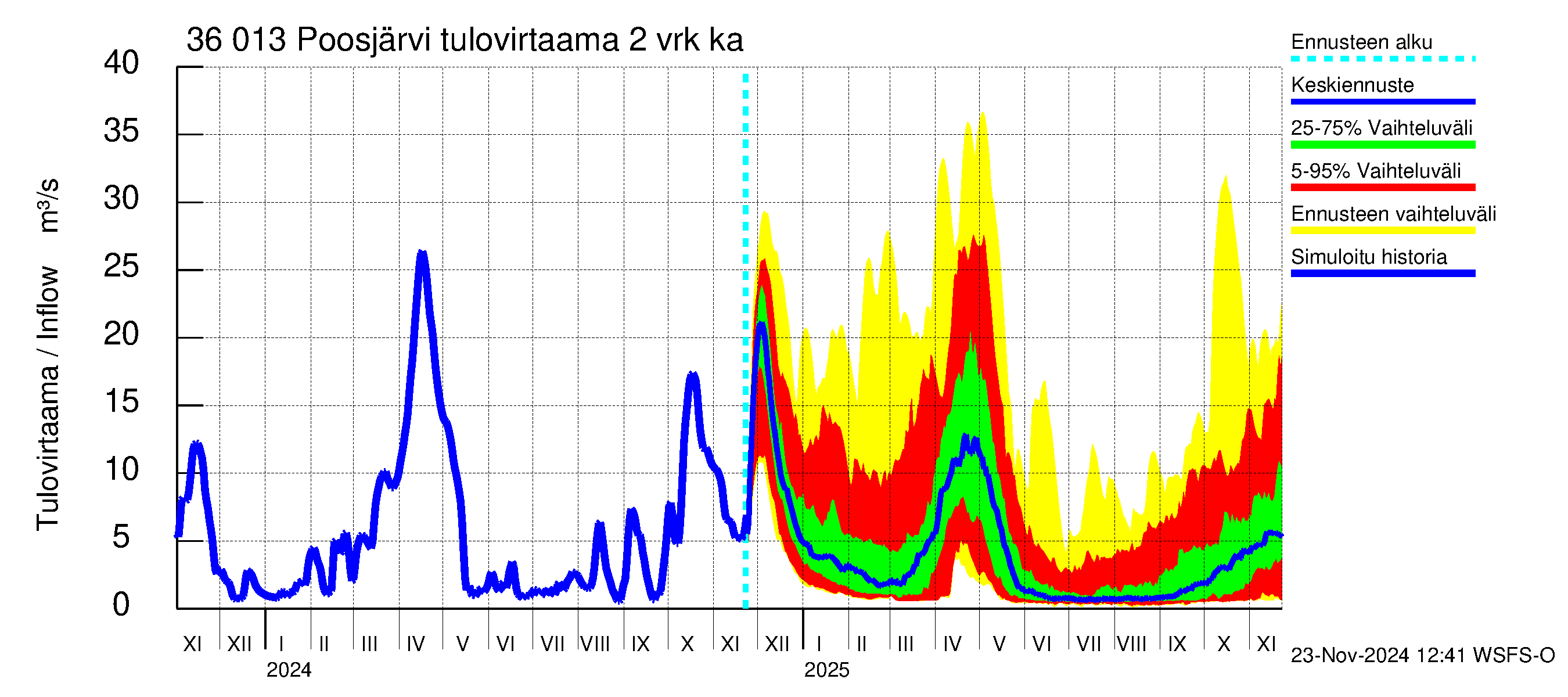 Karvianjoen vesistöalue - Poosjärvi: Tulovirtaama (usean vuorokauden liukuva keskiarvo) - jakaumaennuste