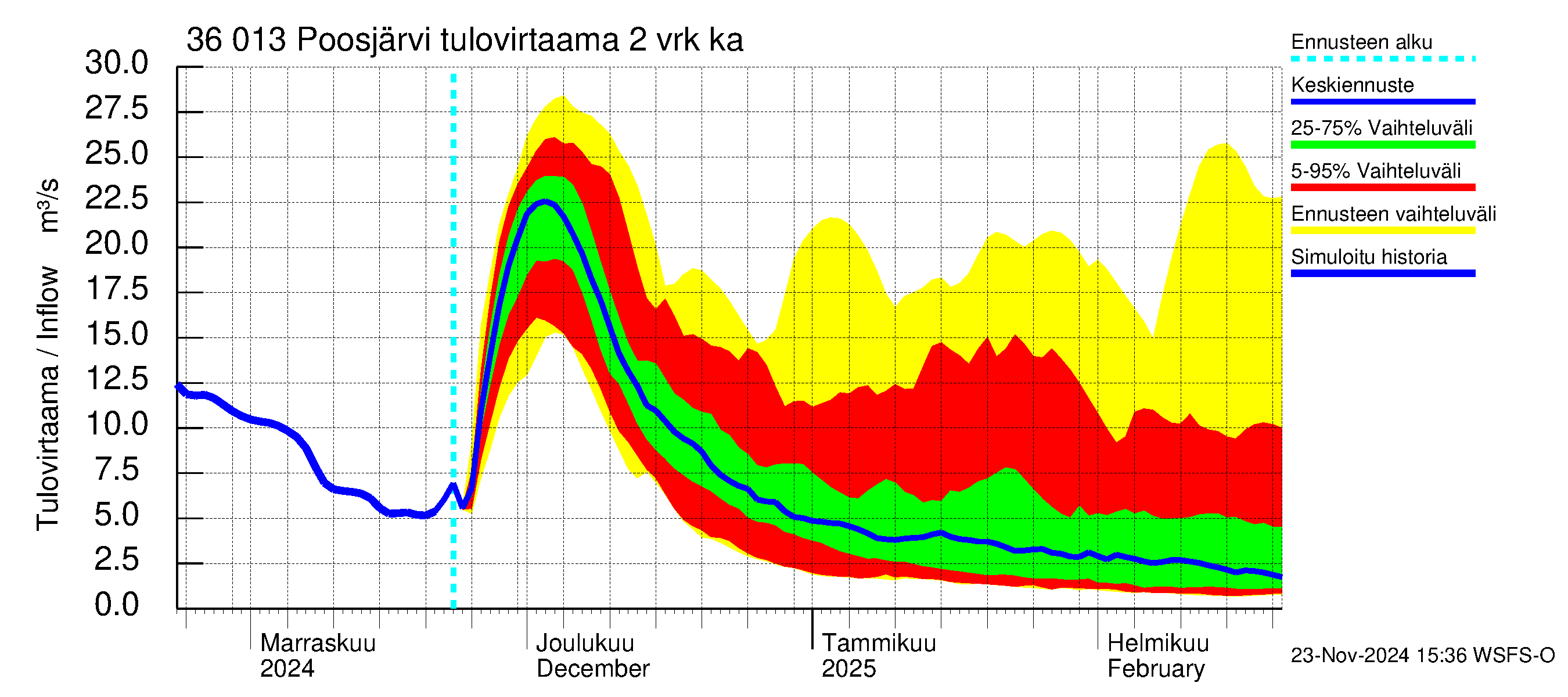 Karvianjoen vesistöalue - Poosjärvi: Tulovirtaama (usean vuorokauden liukuva keskiarvo) - jakaumaennuste