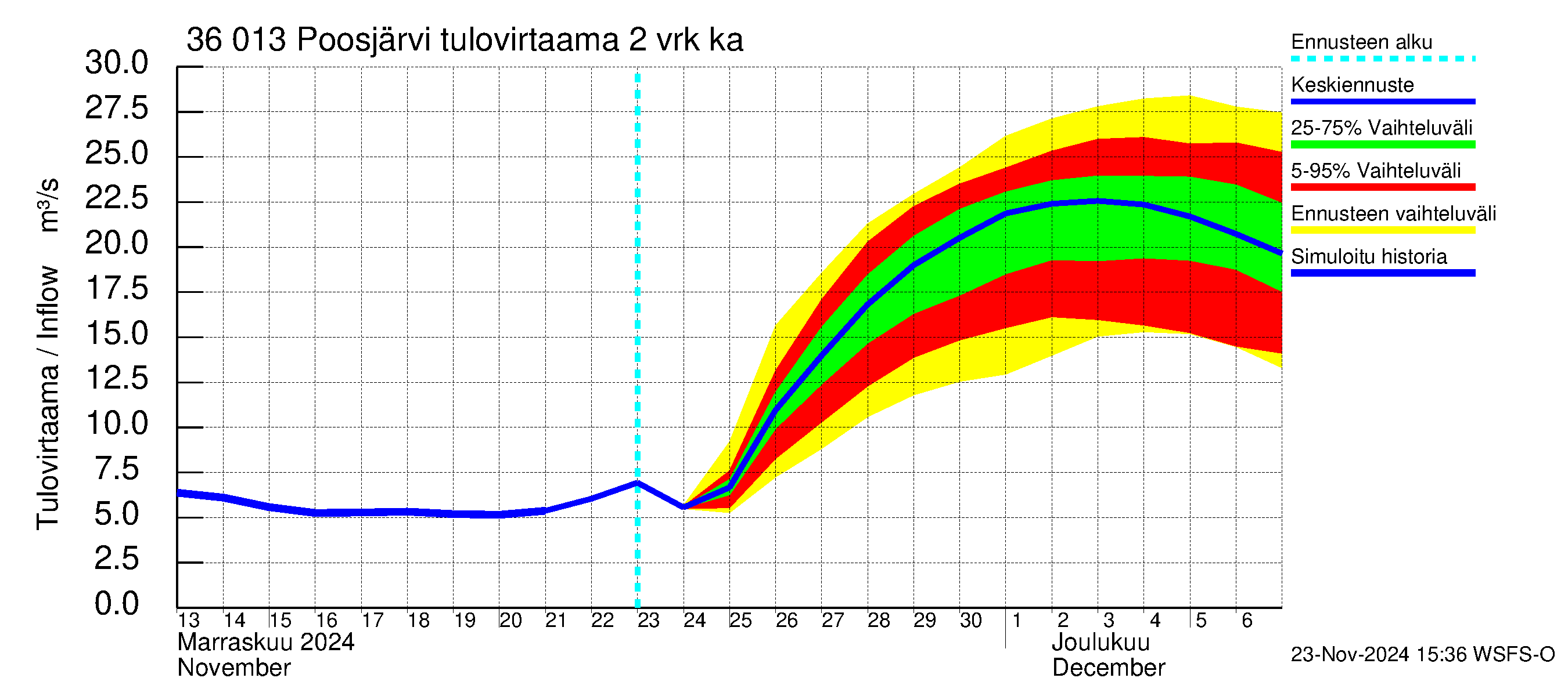 Karvianjoen vesistöalue - Poosjärvi: Tulovirtaama (usean vuorokauden liukuva keskiarvo) - jakaumaennuste