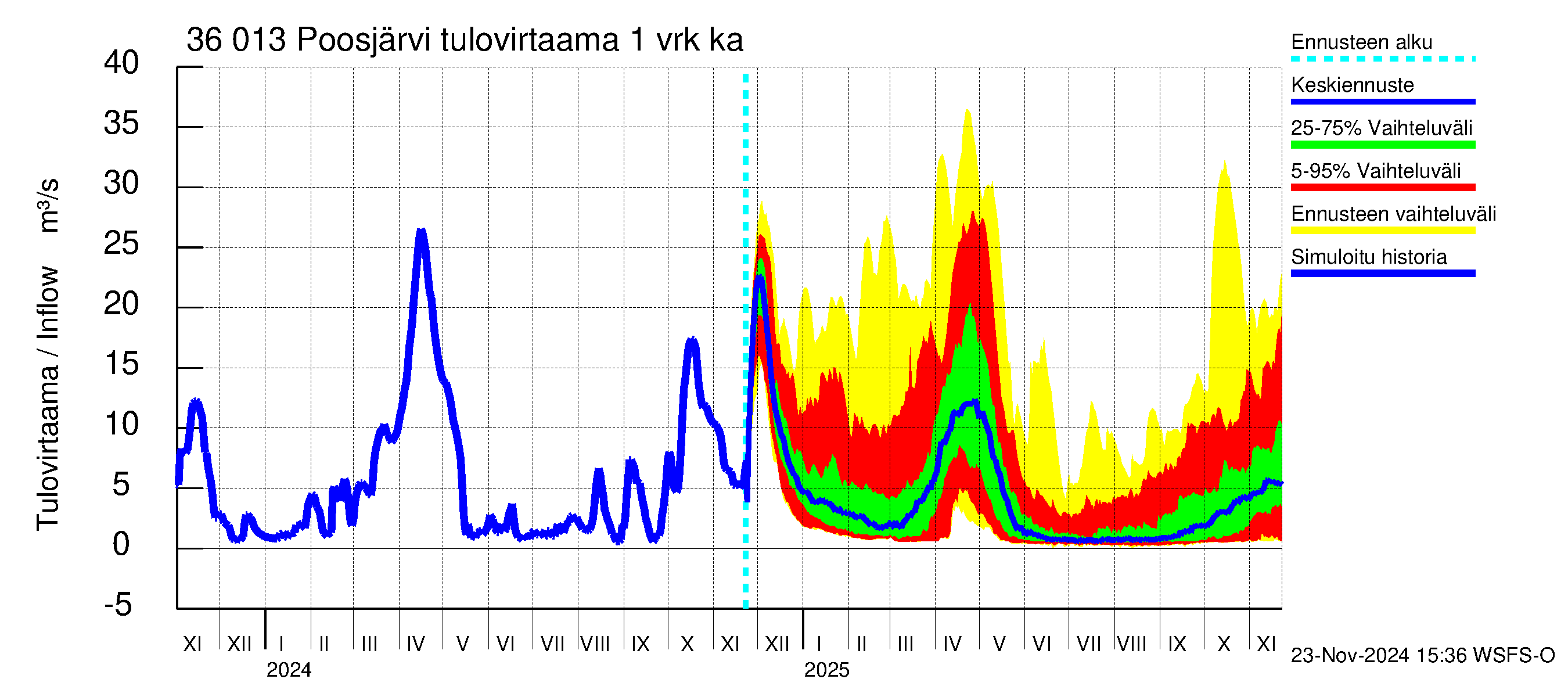 Karvianjoen vesistöalue - Poosjärvi: Tulovirtaama - jakaumaennuste