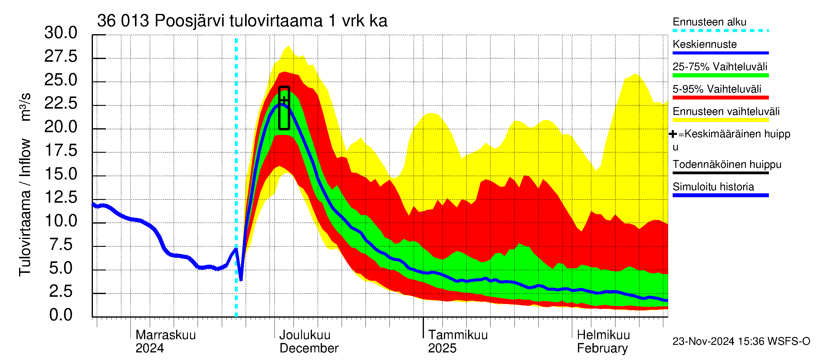 Karvianjoen vesistöalue - Poosjärvi: Tulovirtaama - jakaumaennuste