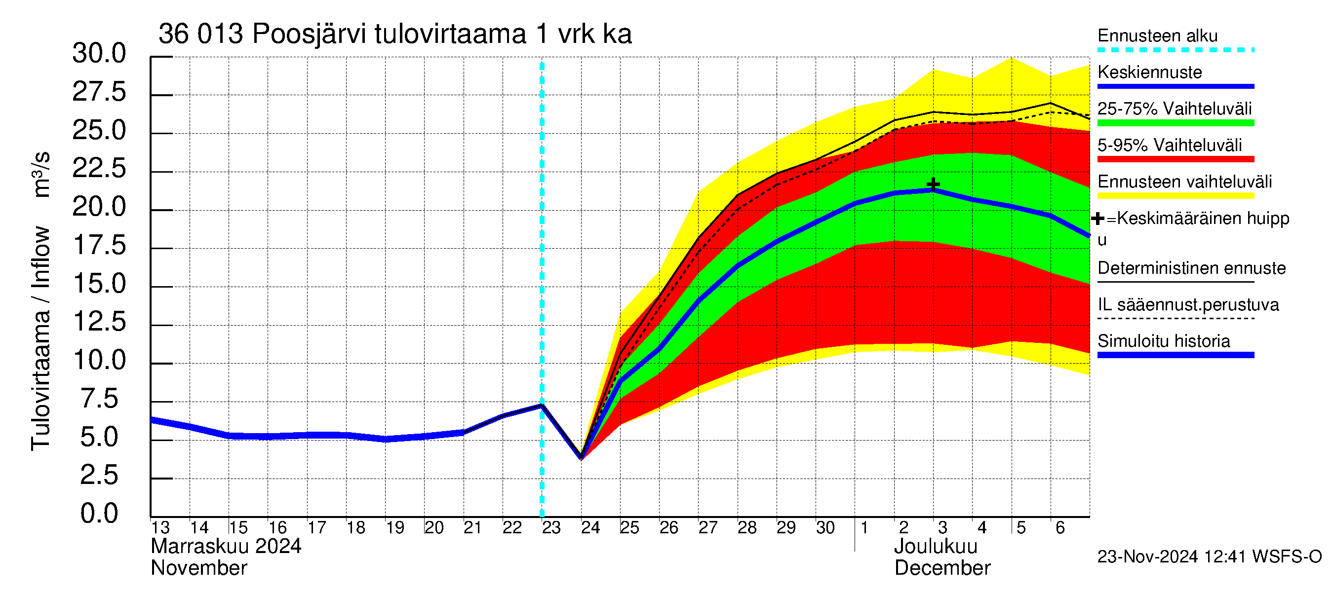 Karvianjoen vesistöalue - Poosjärvi: Tulovirtaama - jakaumaennuste